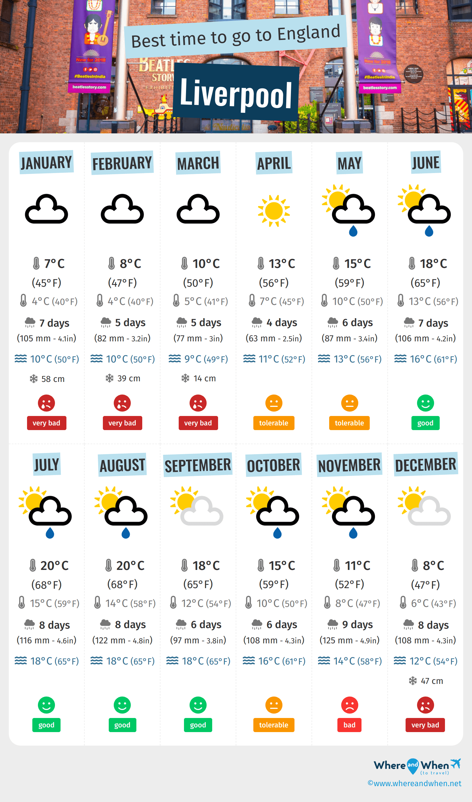 Infographic of the best times to visit Liverpool