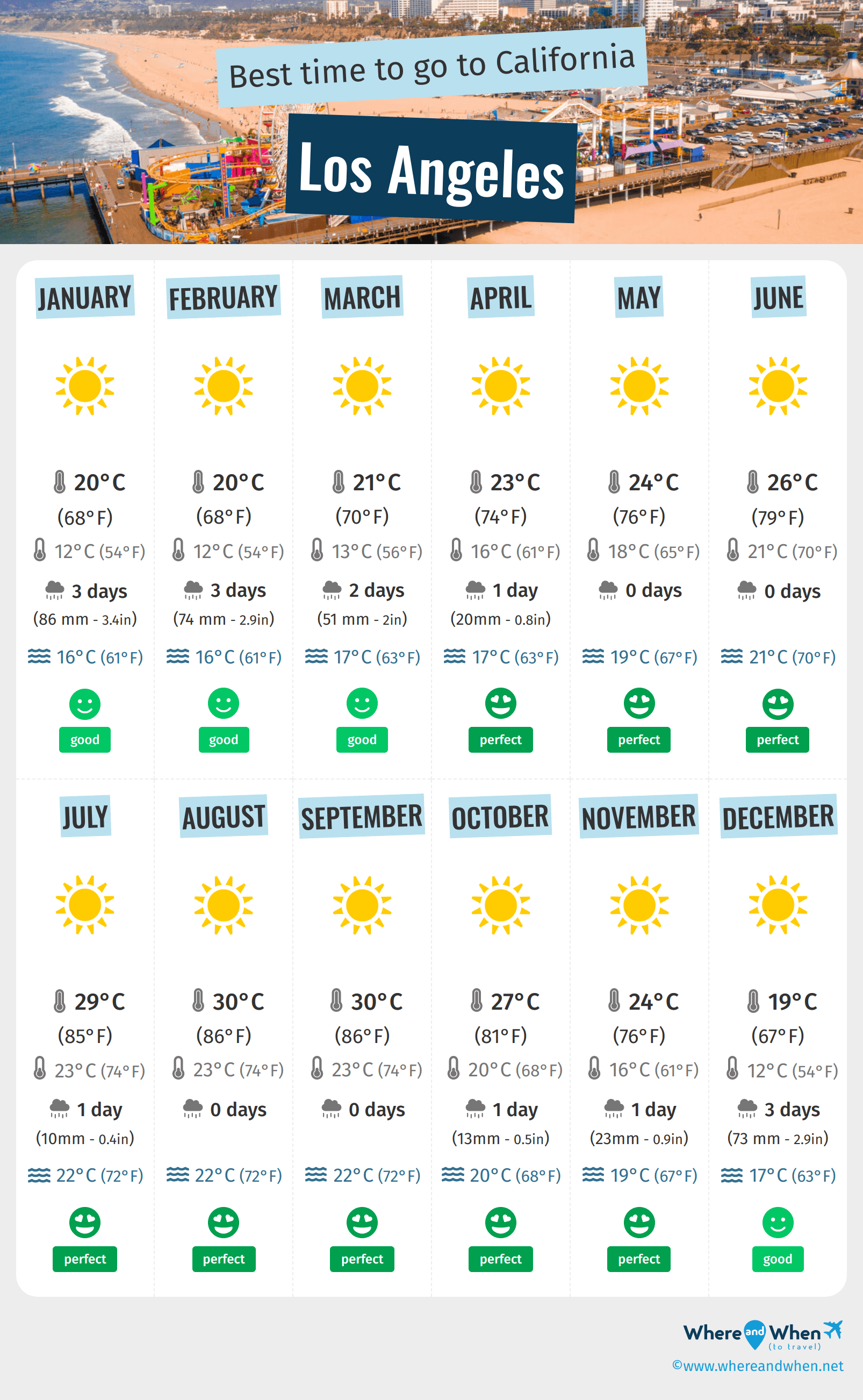 Best Time to Visit Los Angeles, CA: Weather by Month and Season