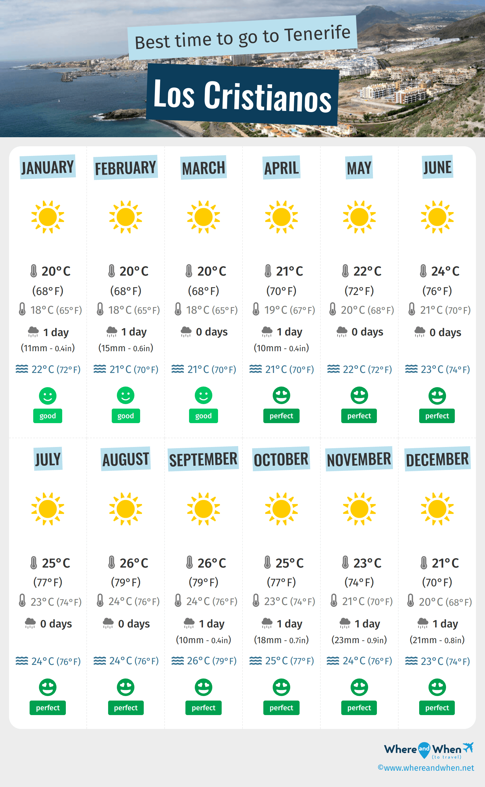 Infographic of the best times to visit Los Cristianos