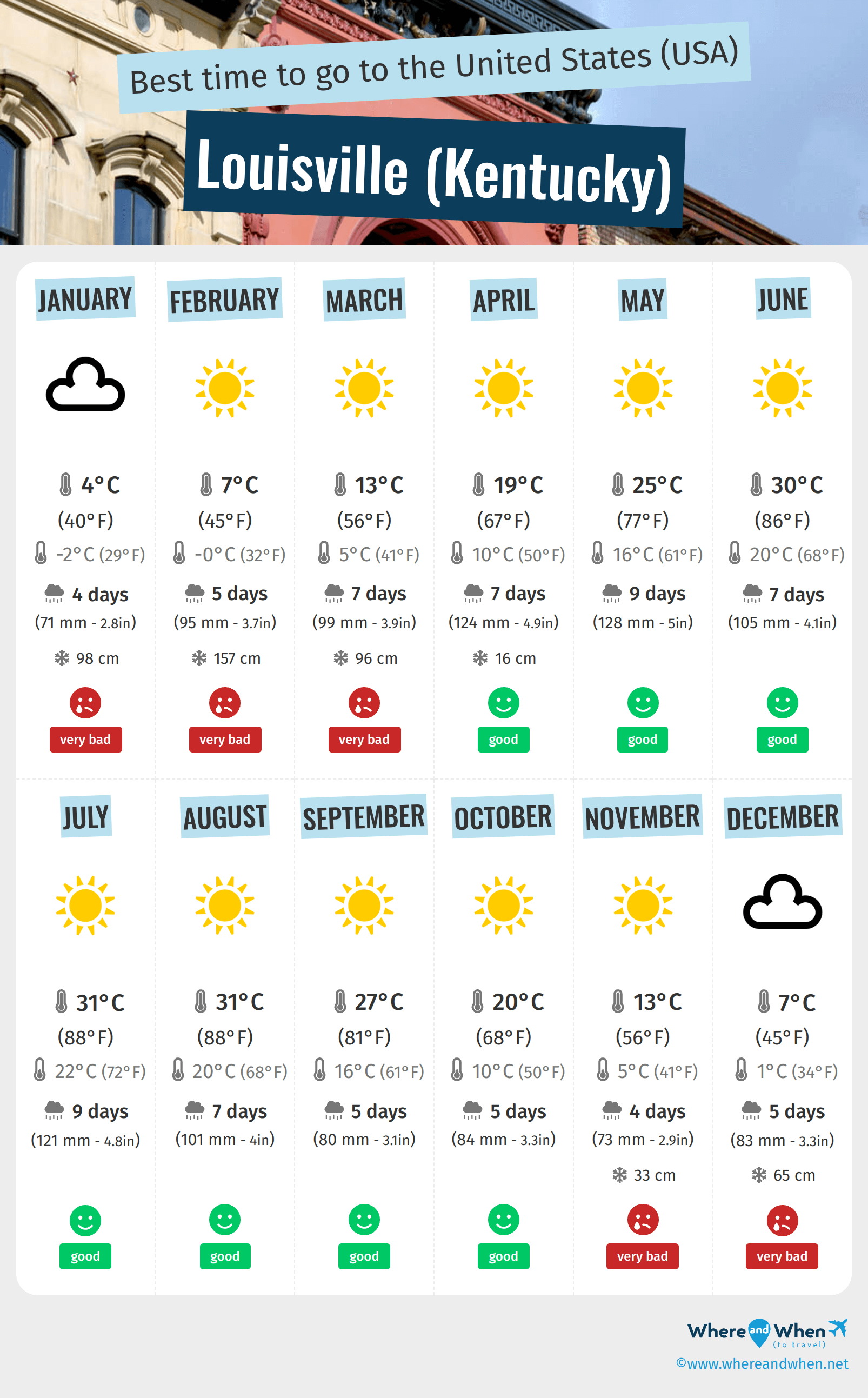 Infographic of the best times to visit Louisville (Kentucky)