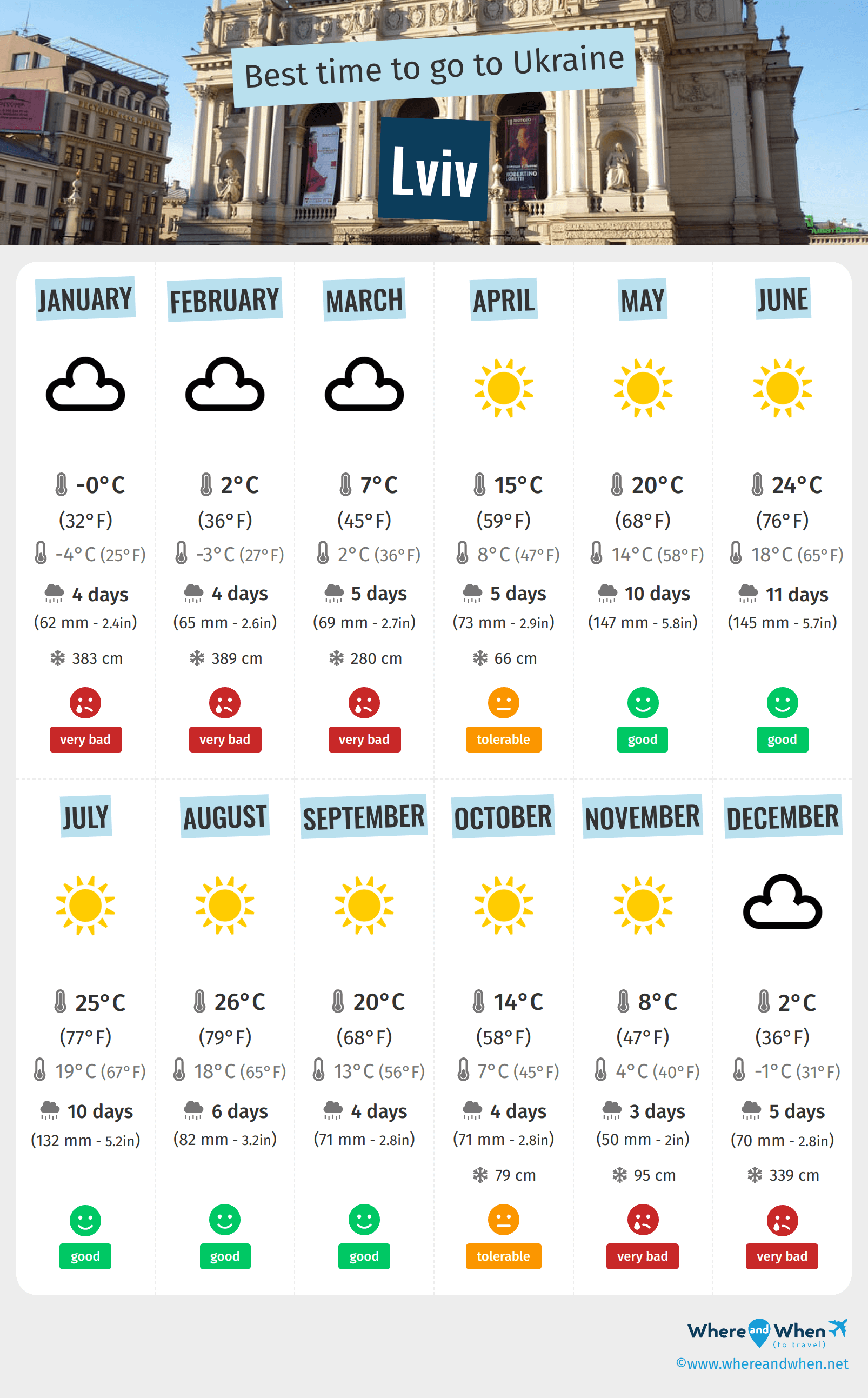 Infographic of the best times to visit Lviv