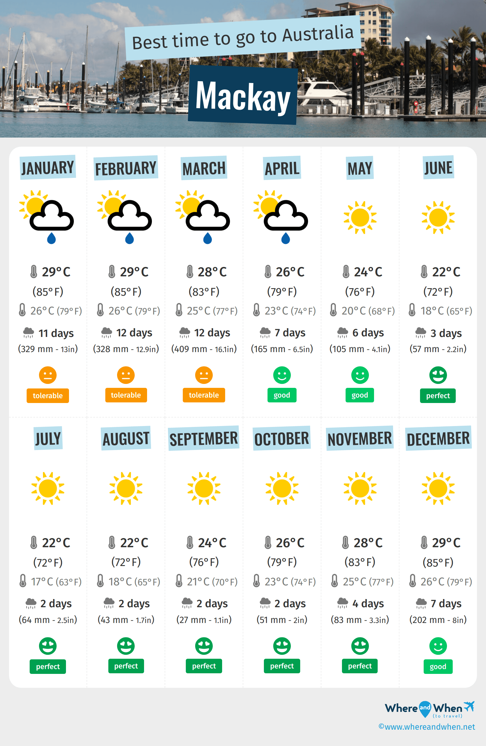 Infographic of the best times to visit Mackay