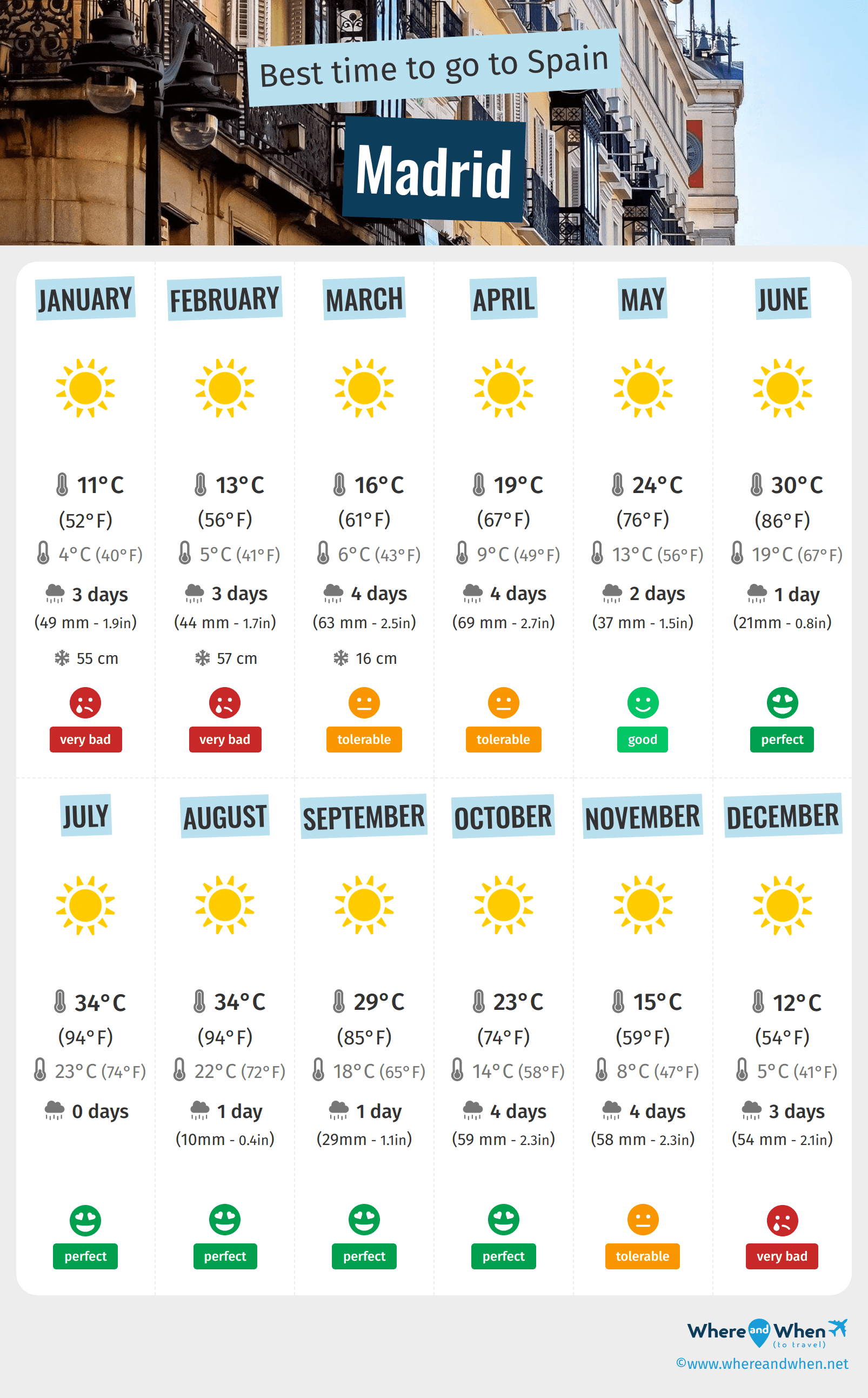 Best Time to Visit Madrid Weather and Temperatures. 3 Months to Avoid