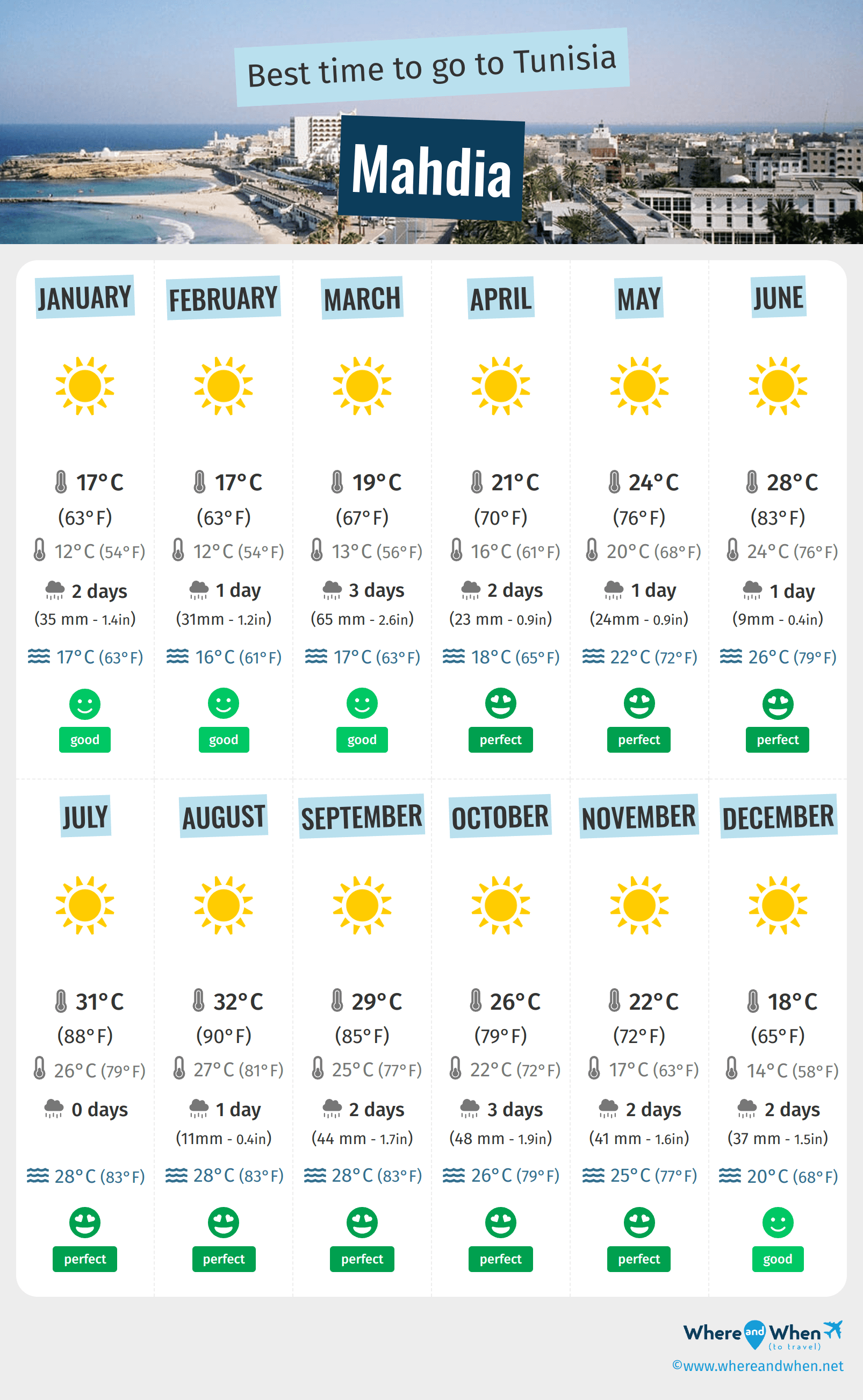 Infographic of the best times to visit Mahdia