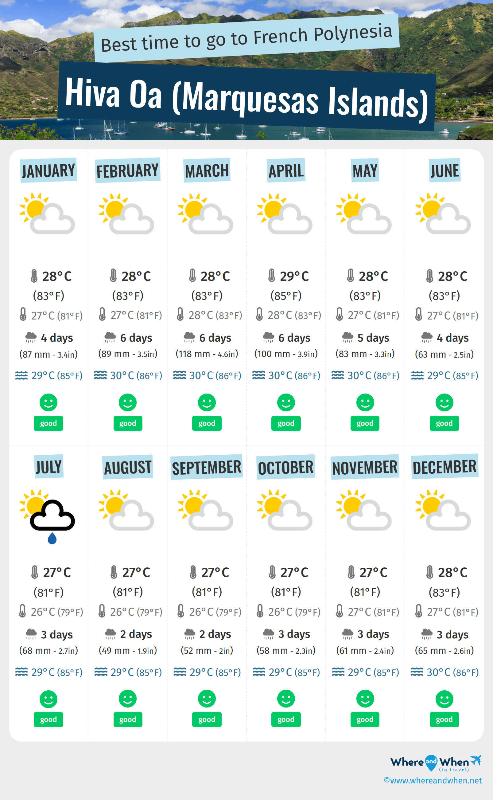 Infographic of the best times to visit Hiva Oa (Marquesas Islands)