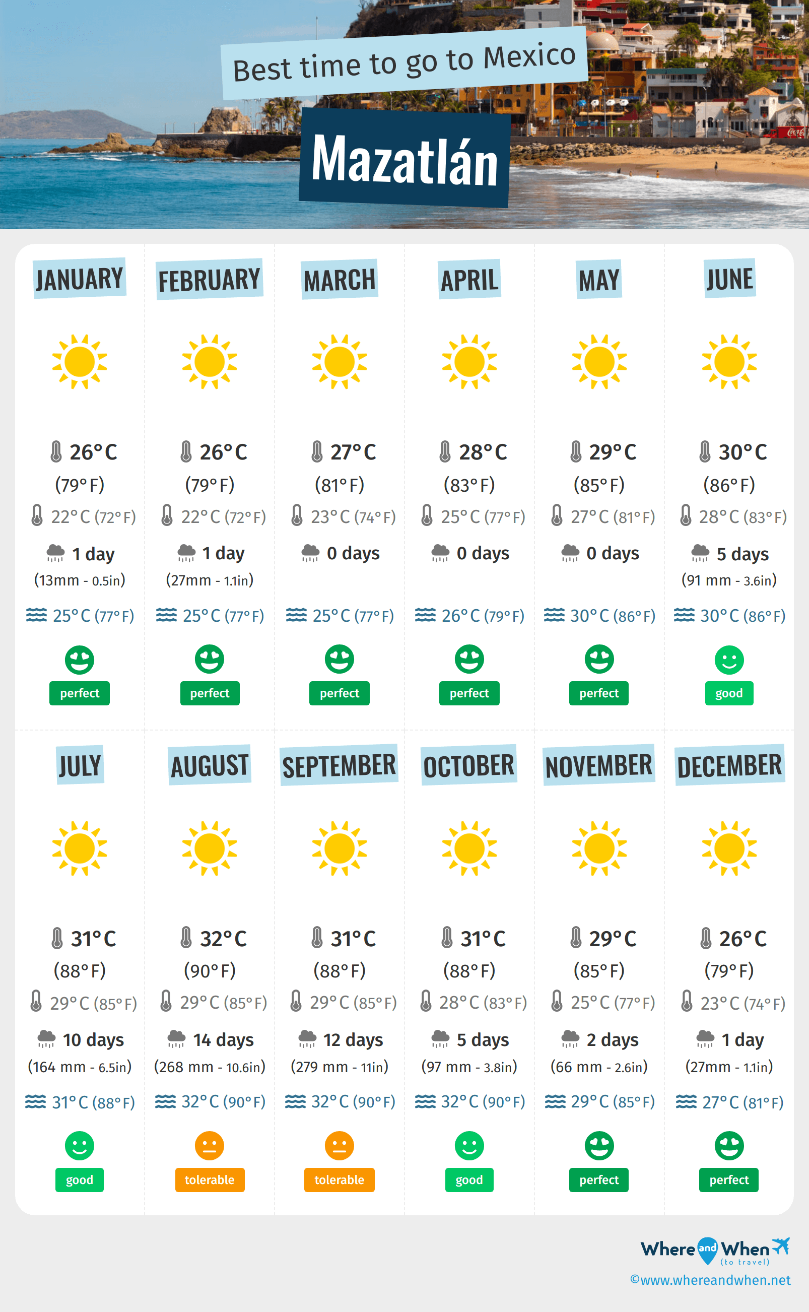 Infographic of the best times to visit Mazatlán