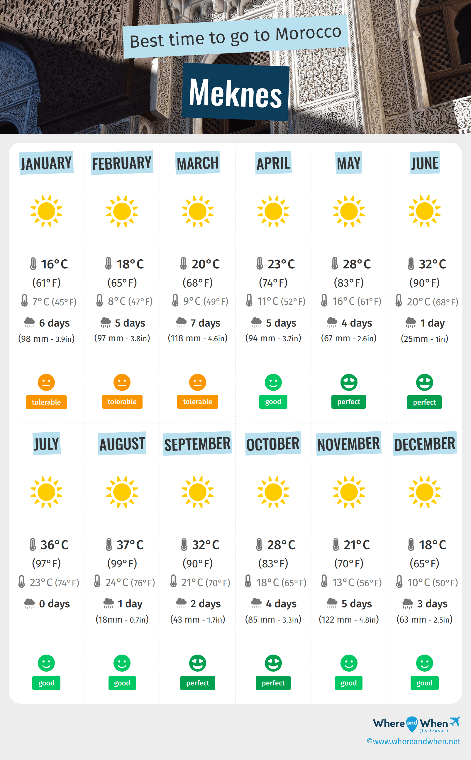Infographic of the best times to visit Meknes