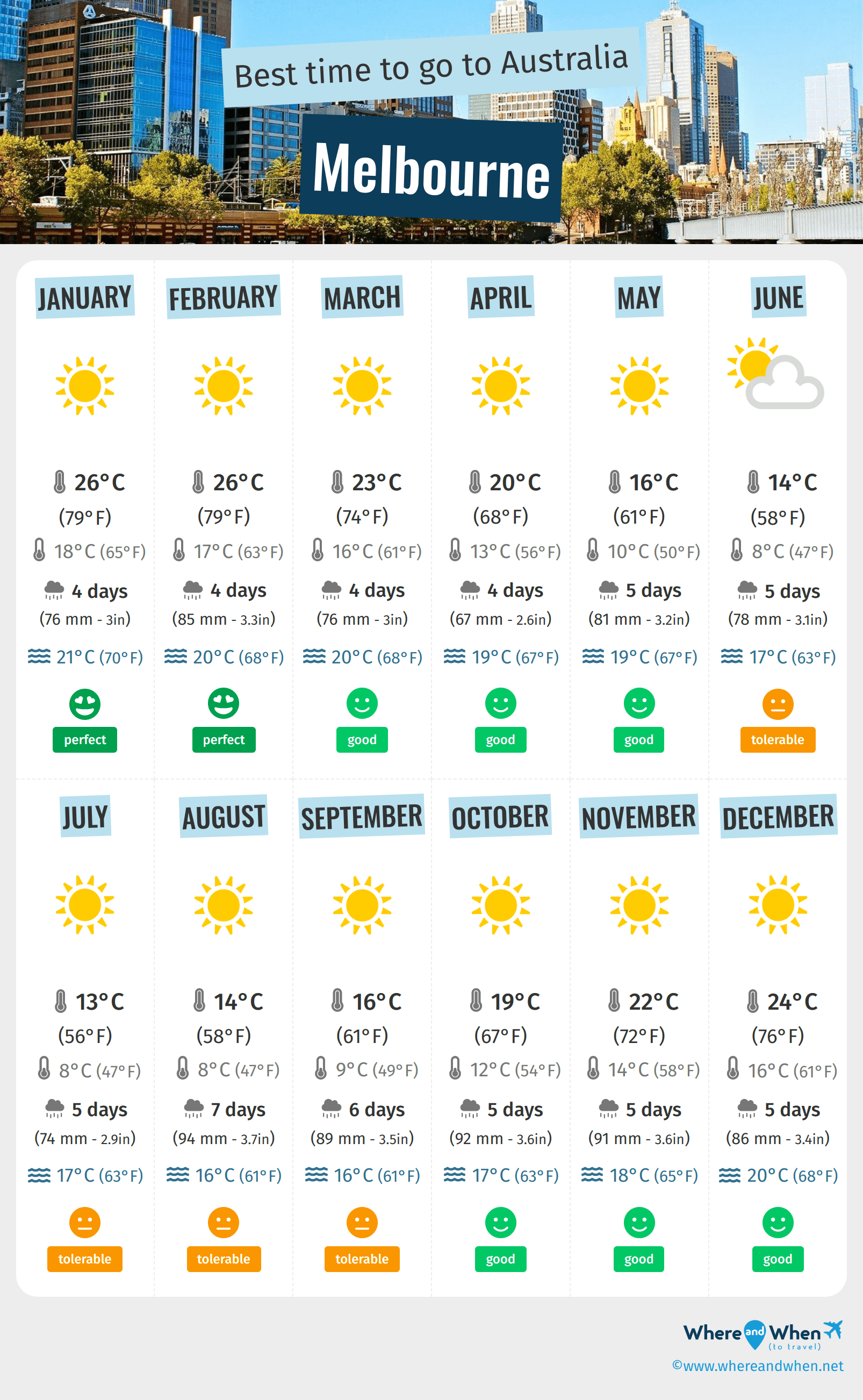 Infographic of the best times to visit Melbourne