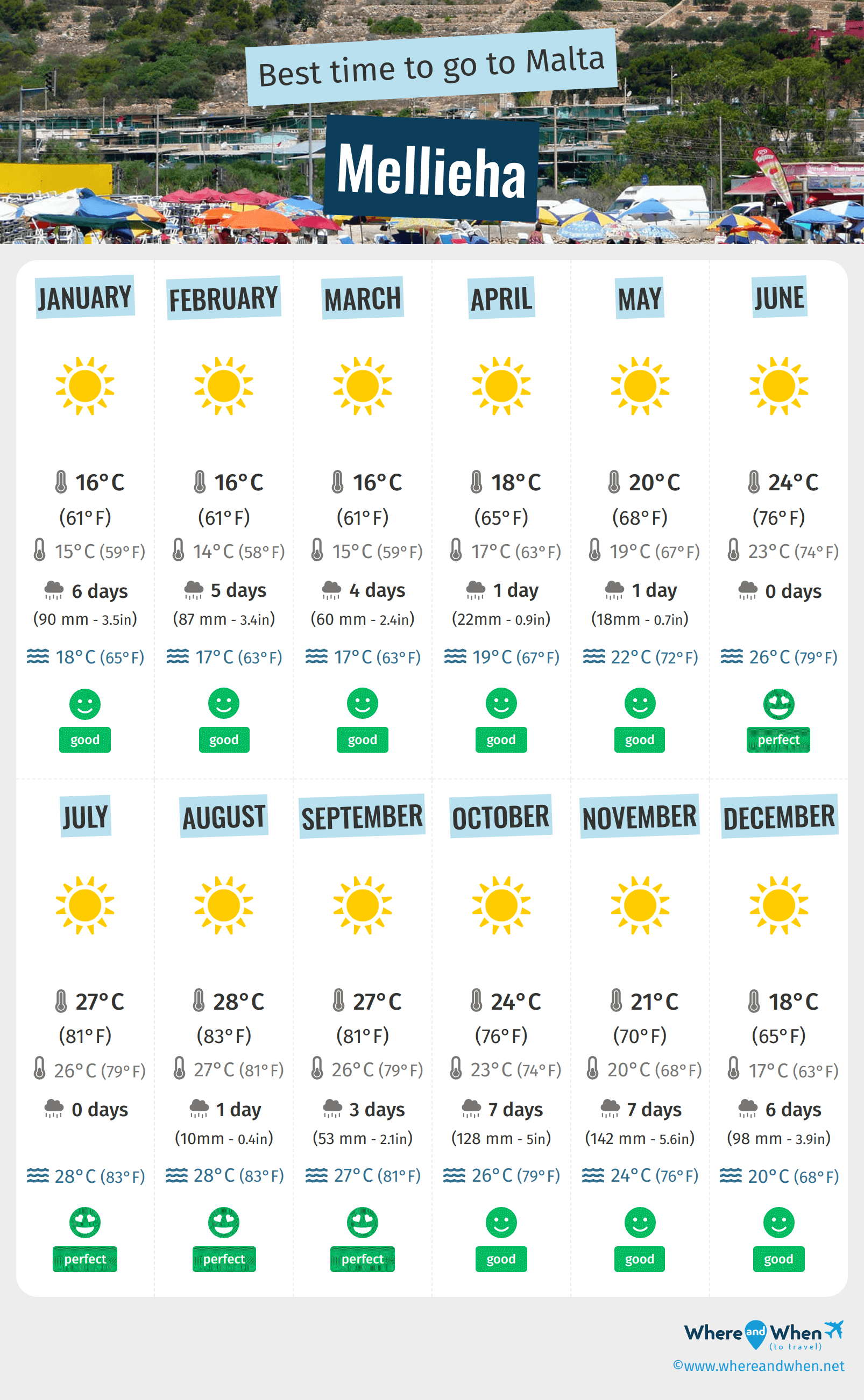 Infographic of the best times to visit Mellieha