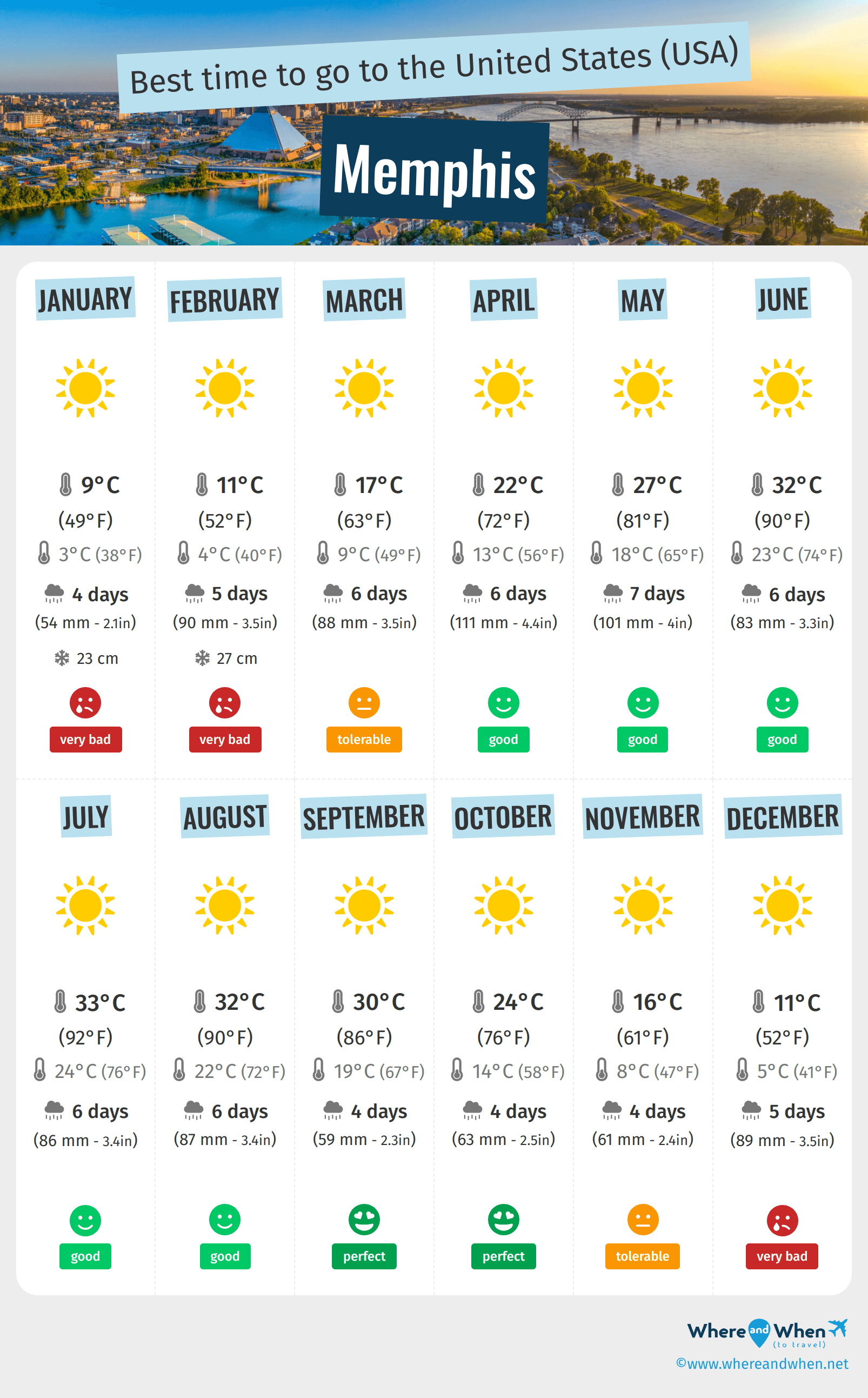 Infographic of the best times to visit Memphis