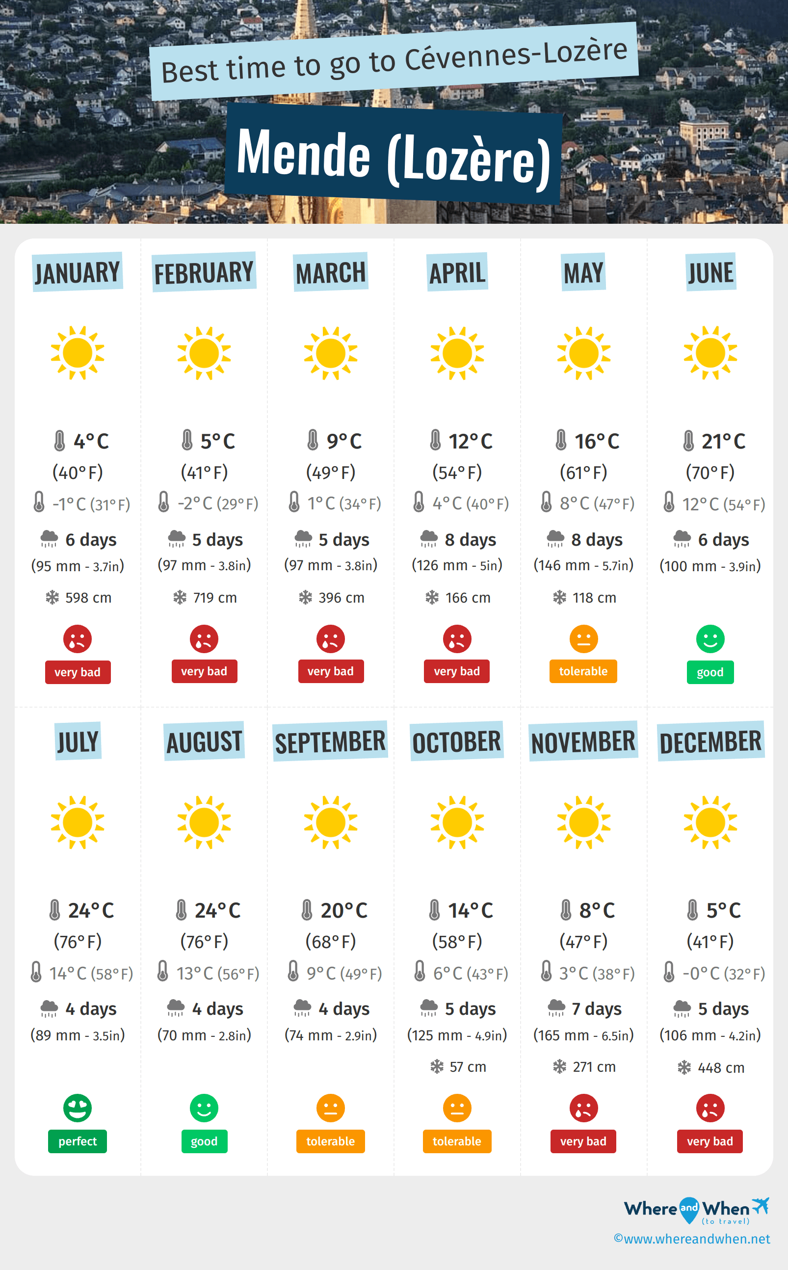 Infographic of the best times to visit Mende (Lozère)