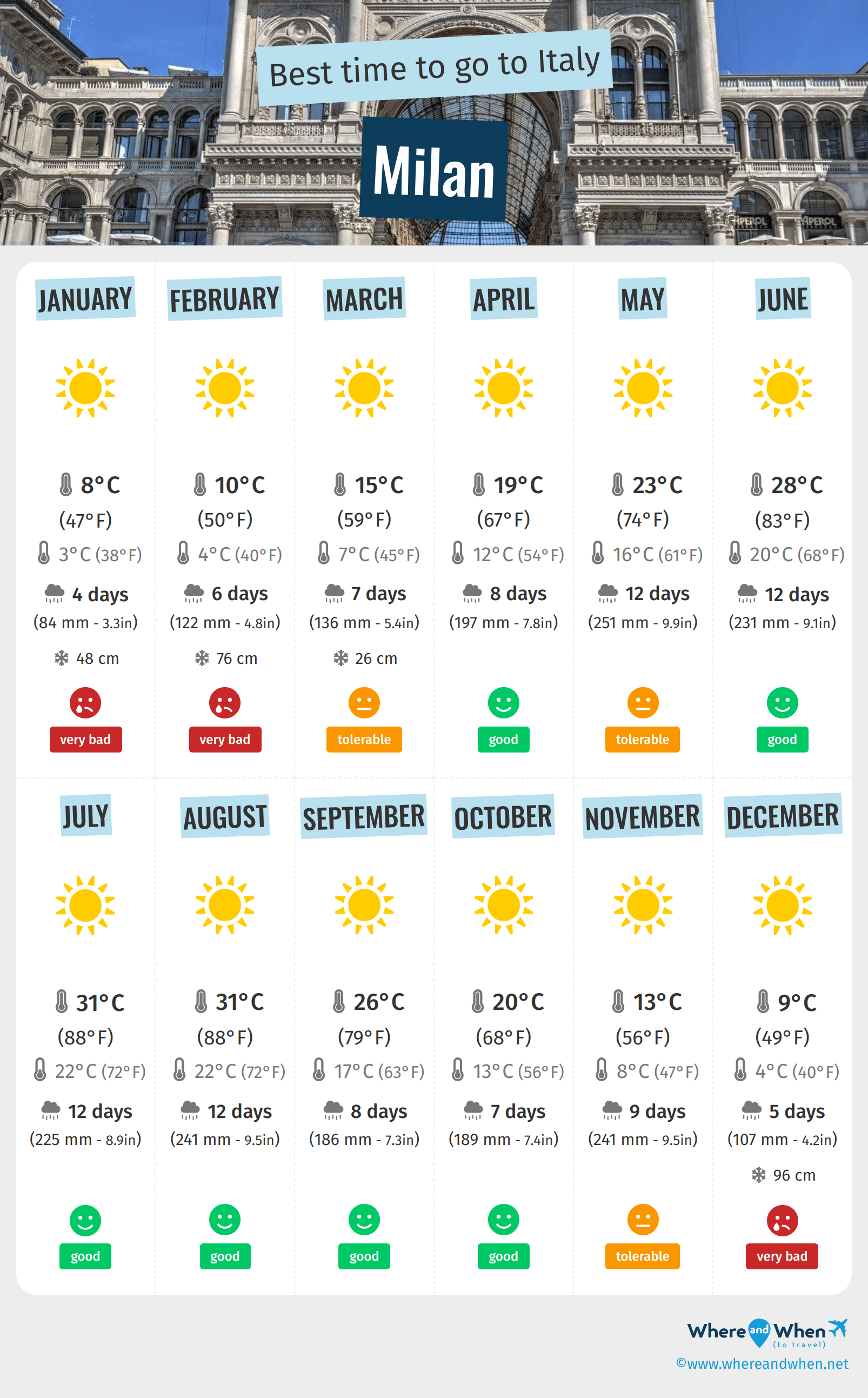 Infographic of the best times to visit Milan