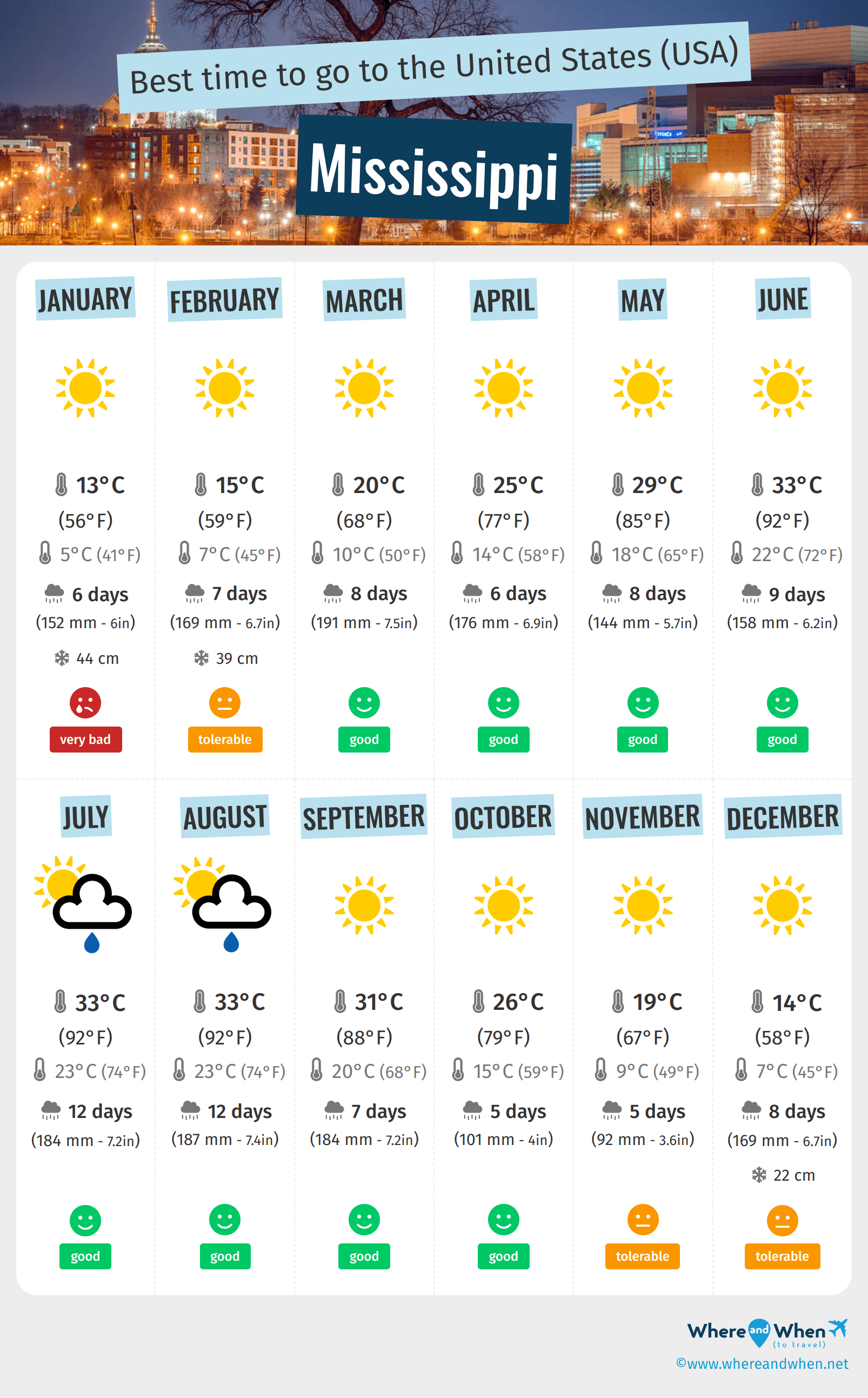 Infographic of the best times to visit Mississippi