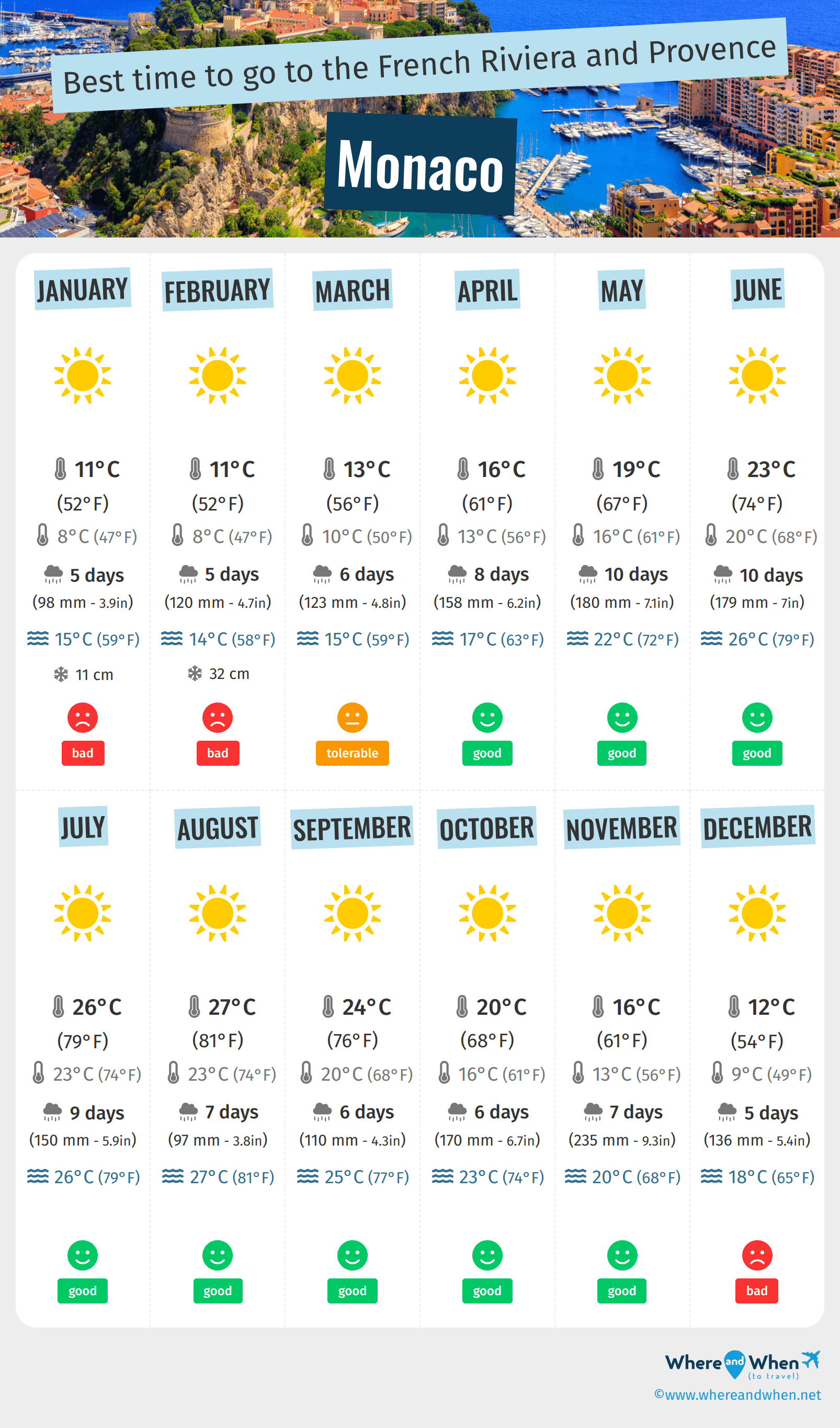 Infographic of the best times to visit Monaco