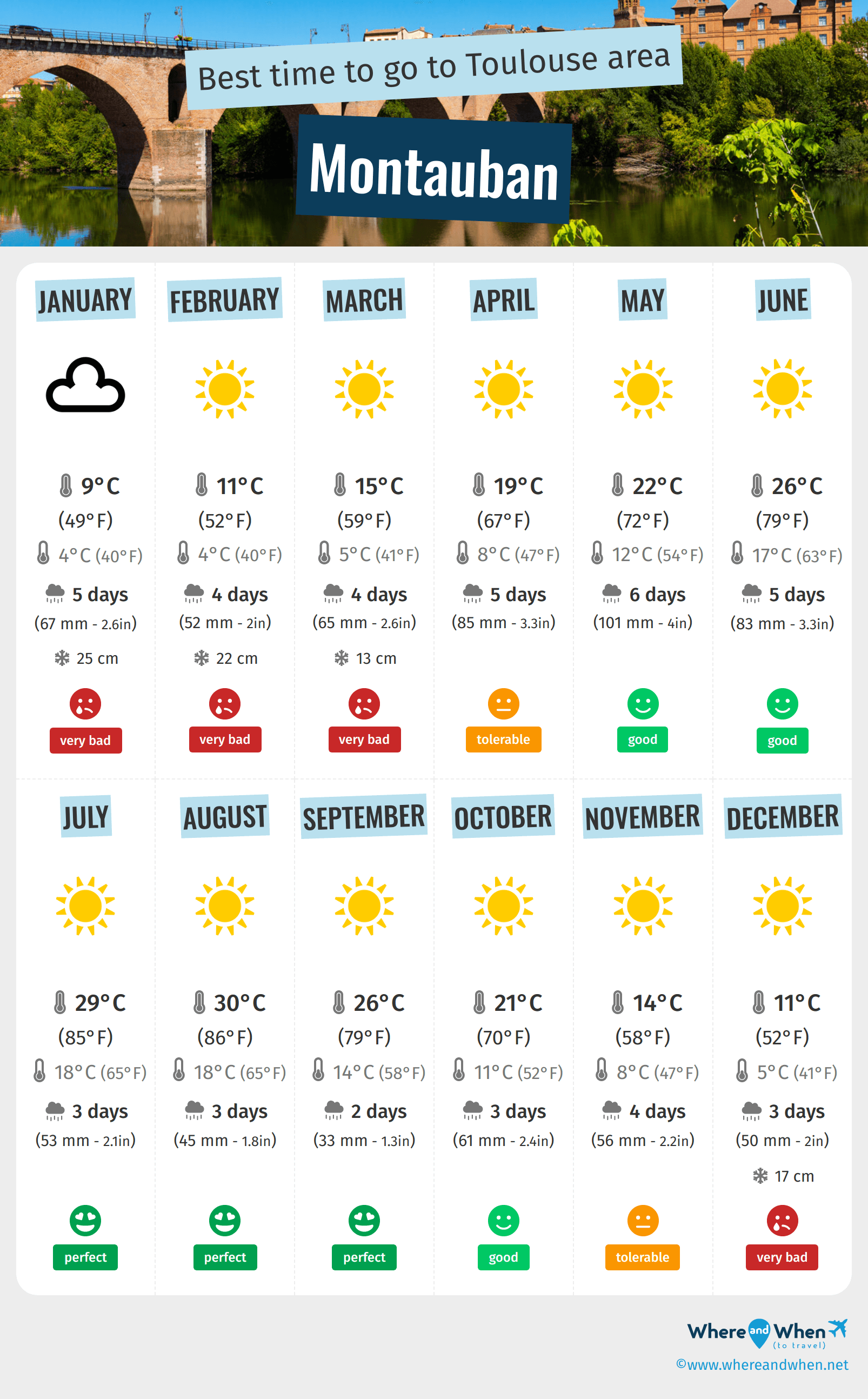 Infographic of the best times to visit Montauban