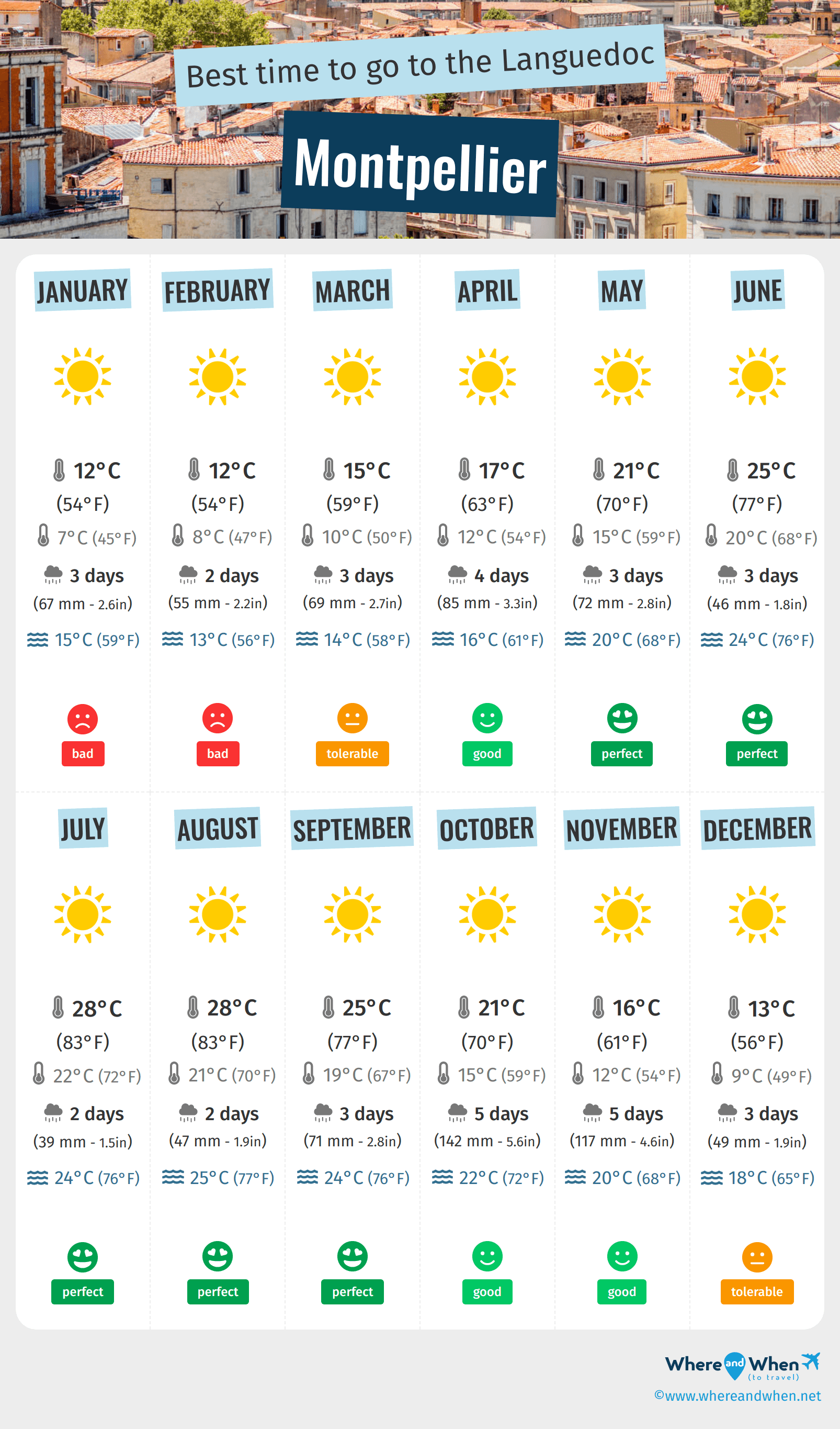 Infographic of the best times to visit Montpellier