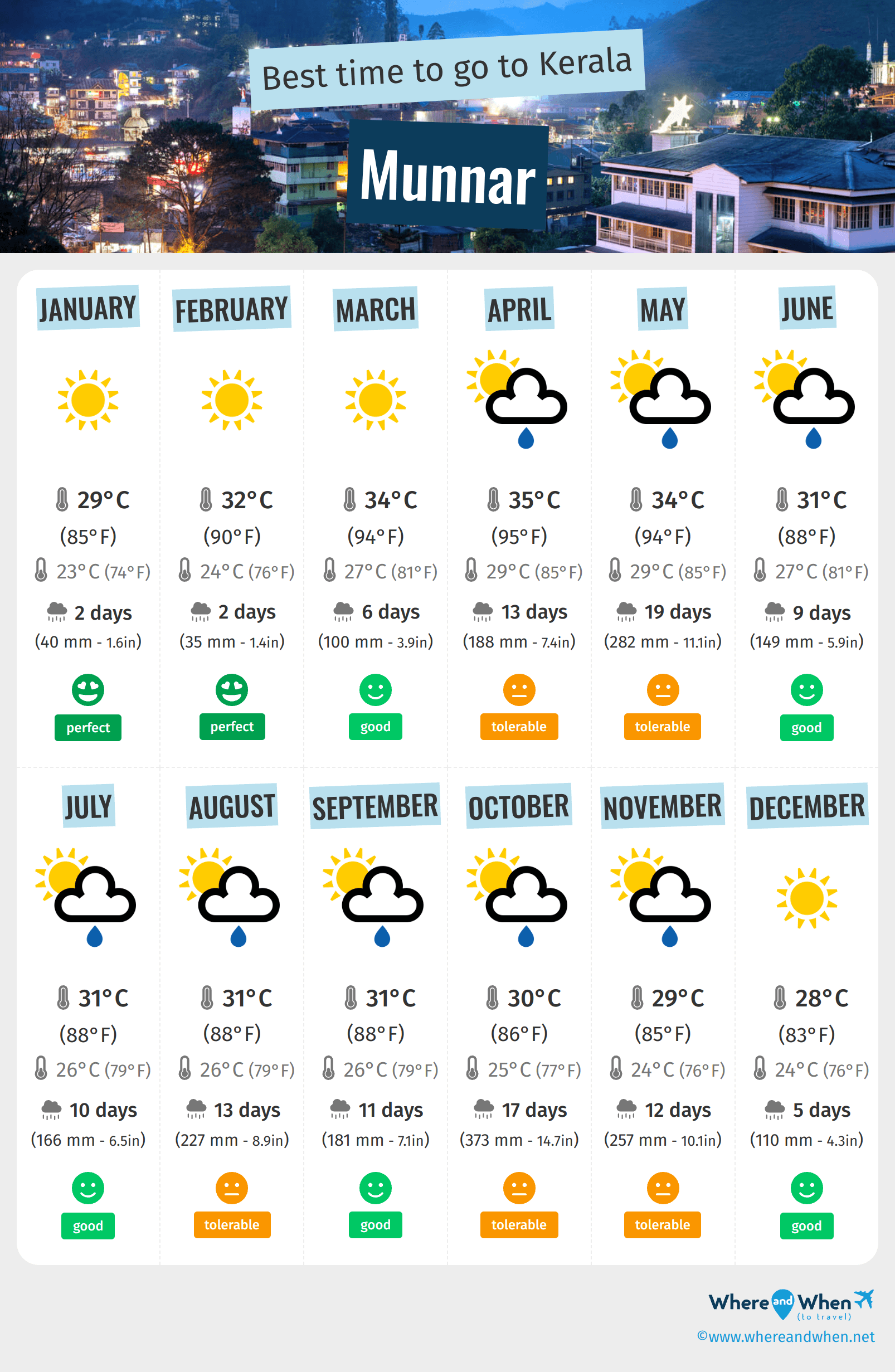 Infographic of the best times to visit Munnar