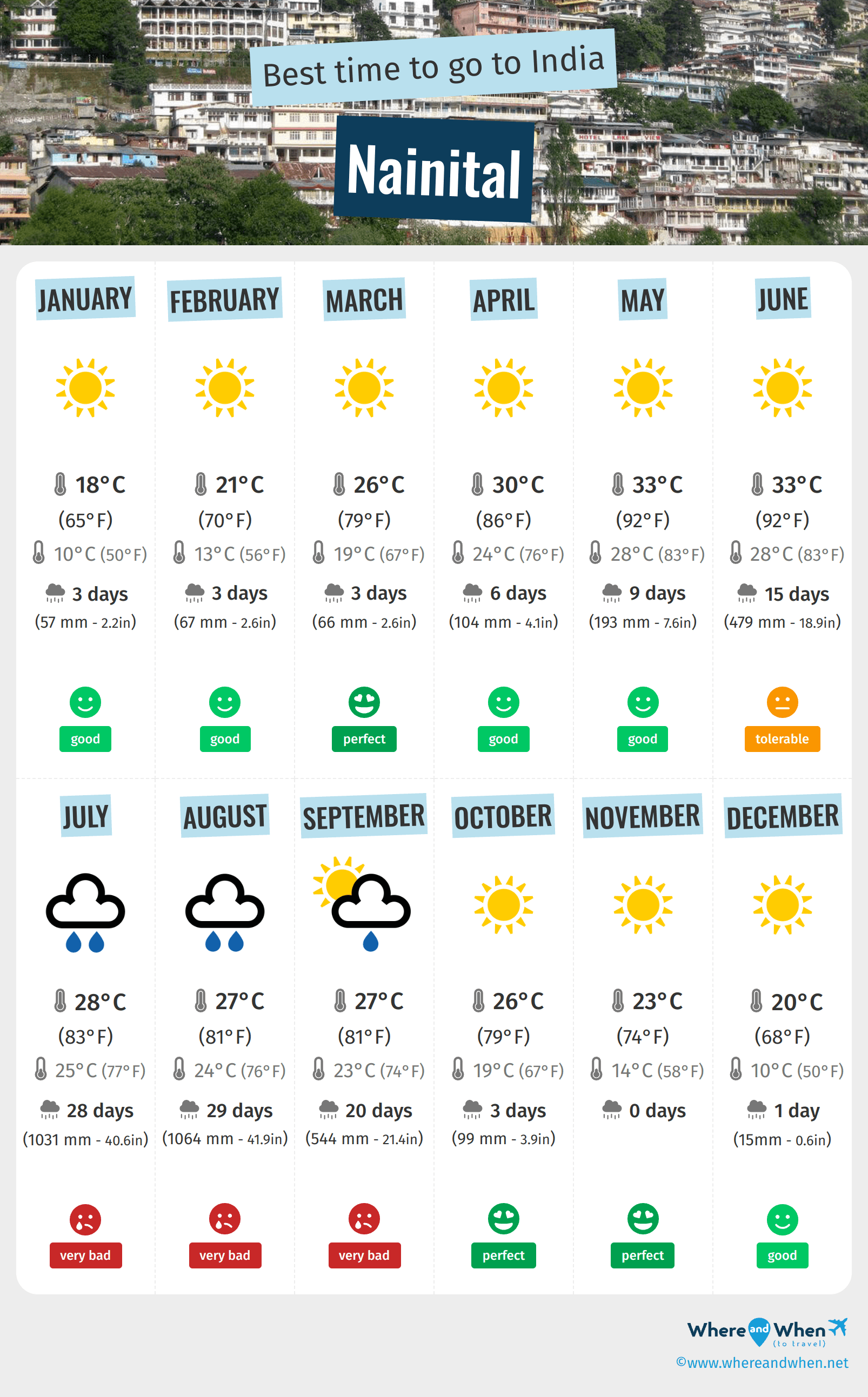 Infographic of the best times to visit Nainital