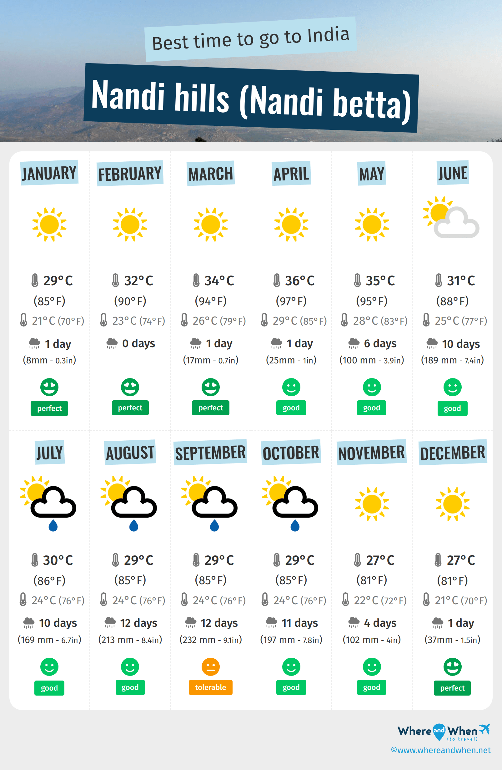 Infographic of the best times to visit Nandi hills (Nandi betta)