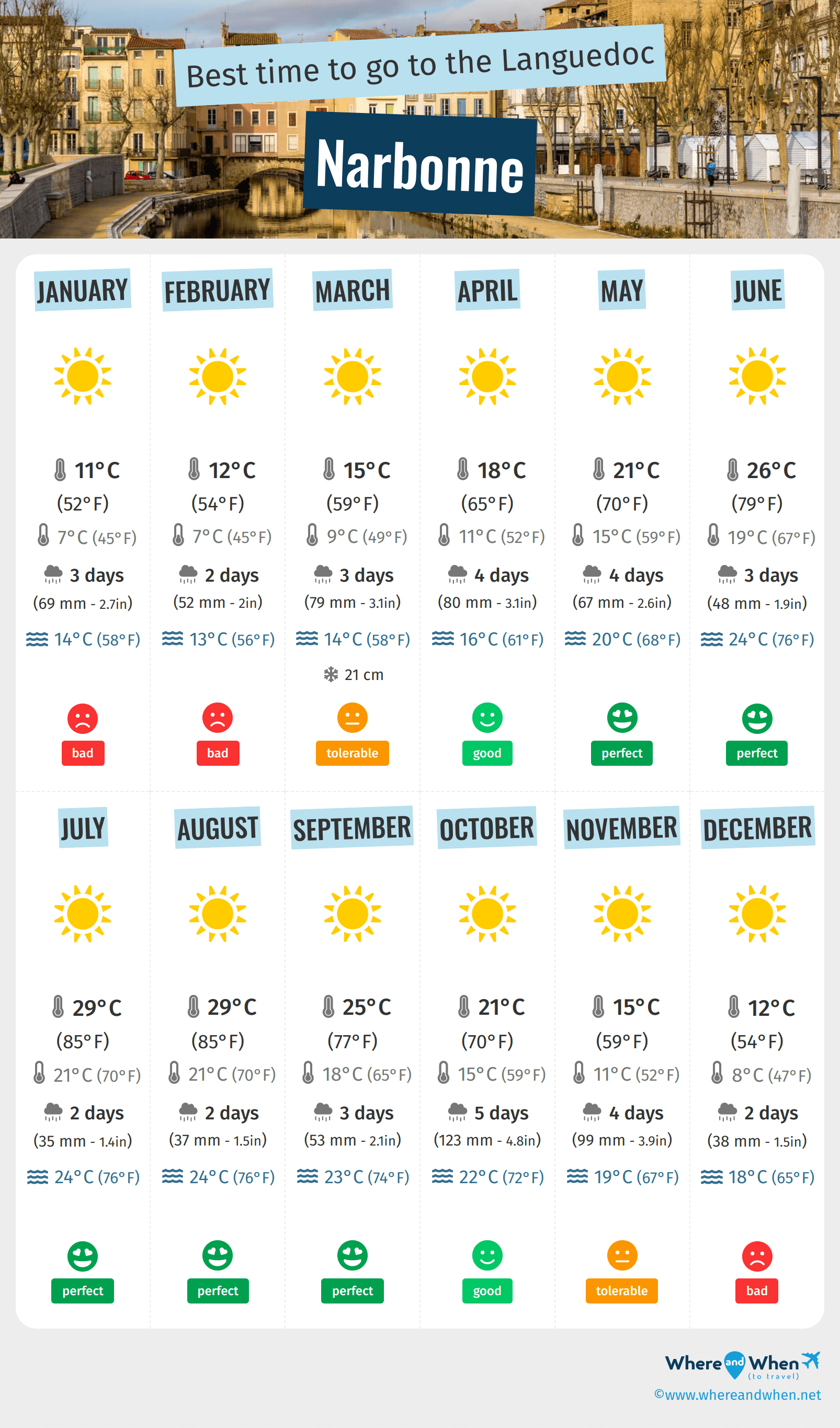 Infographic of the best times to visit Narbonne