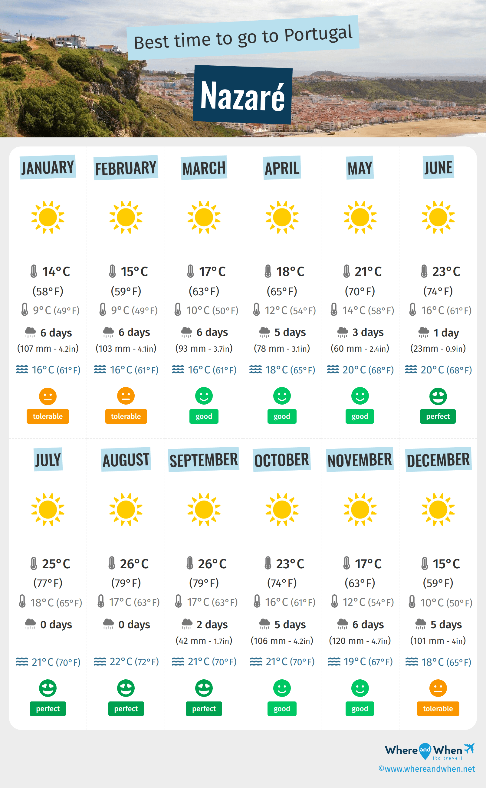 Infographic of the best times to visit Nazaré