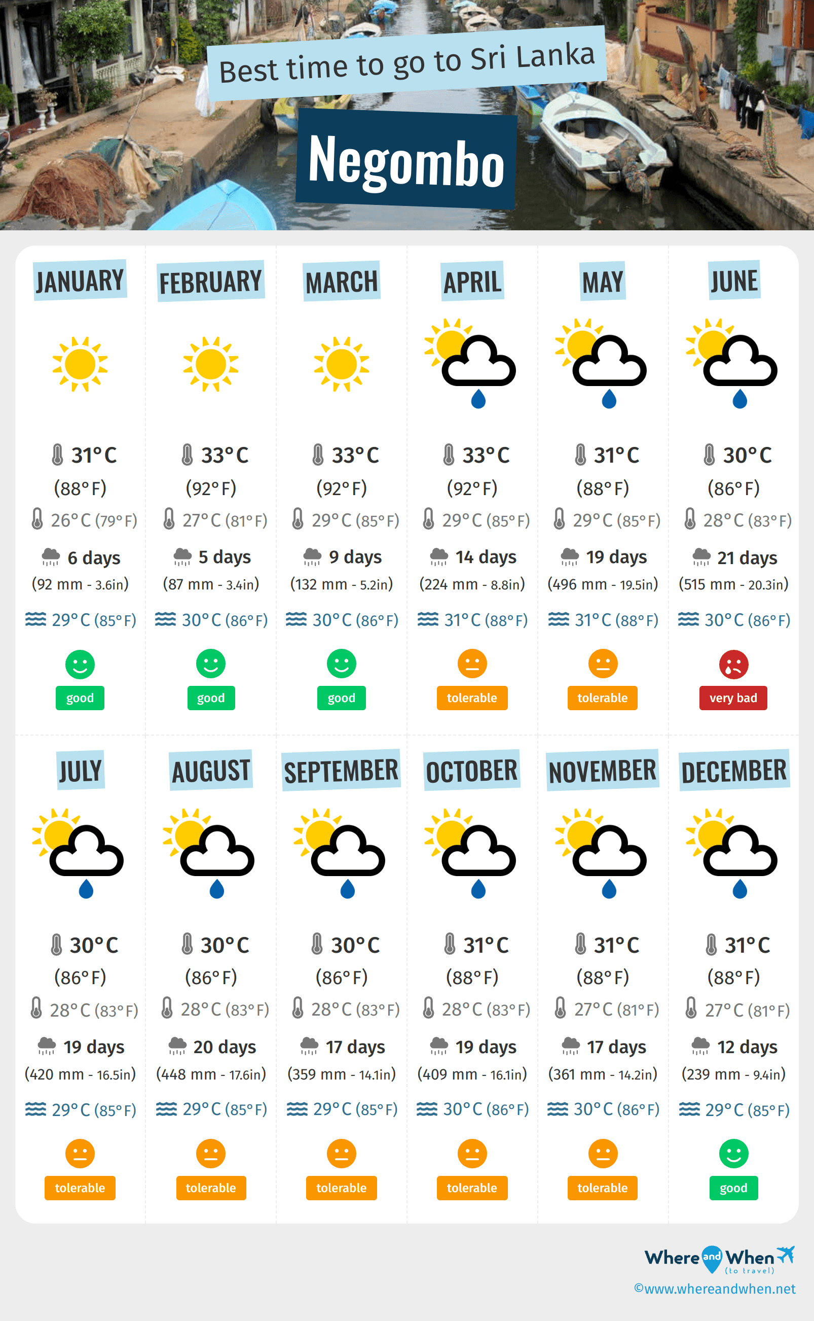 Infographic of the best times to visit Negombo