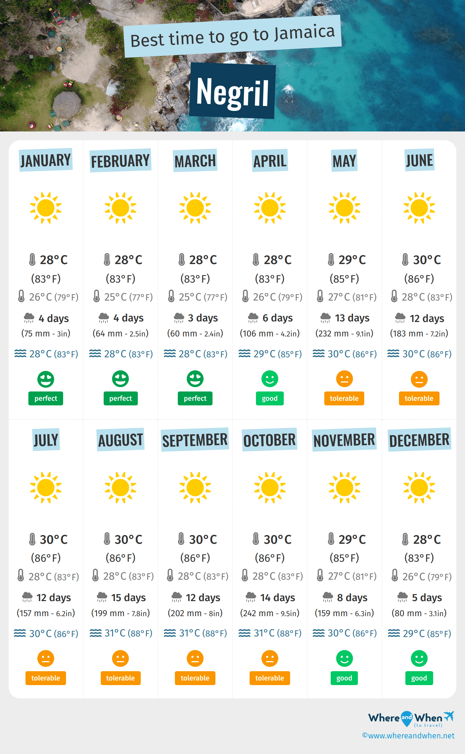 Infographic of the best times to visit Negril