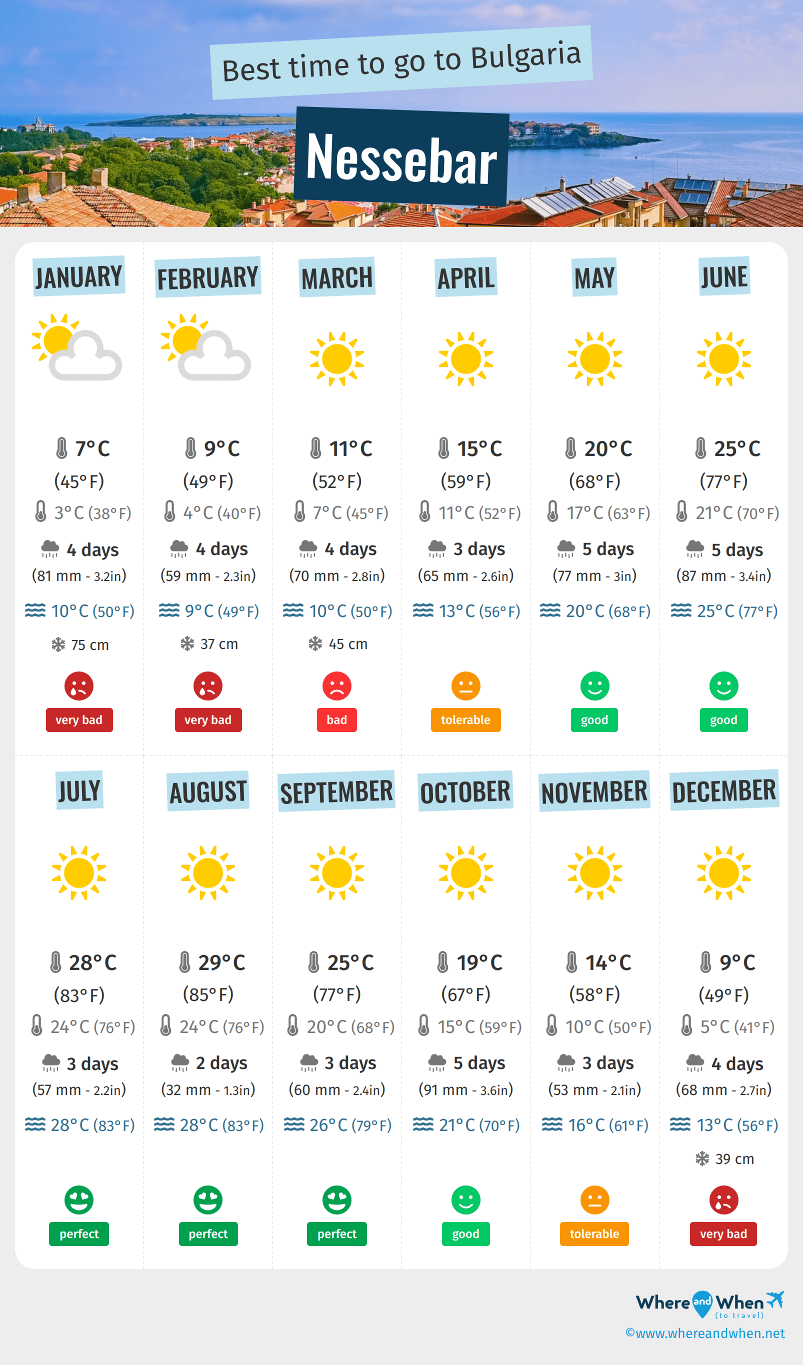Infographic of the best times to visit Nessebar