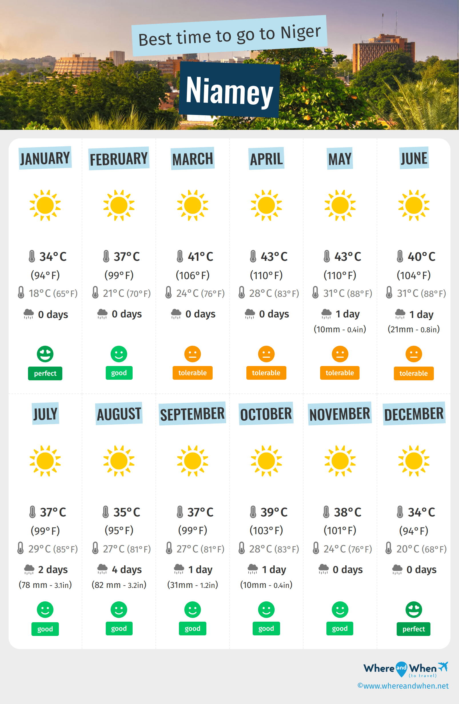 Infographic of the best times to visit Niamey