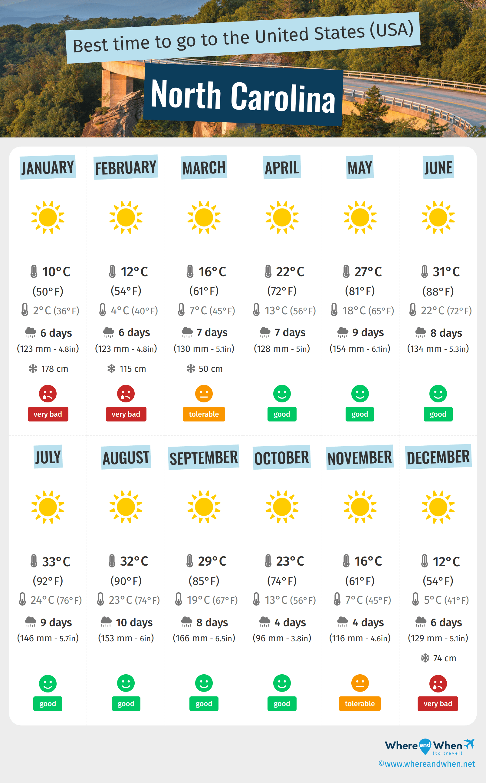 Infographic of the best times to visit North Carolina