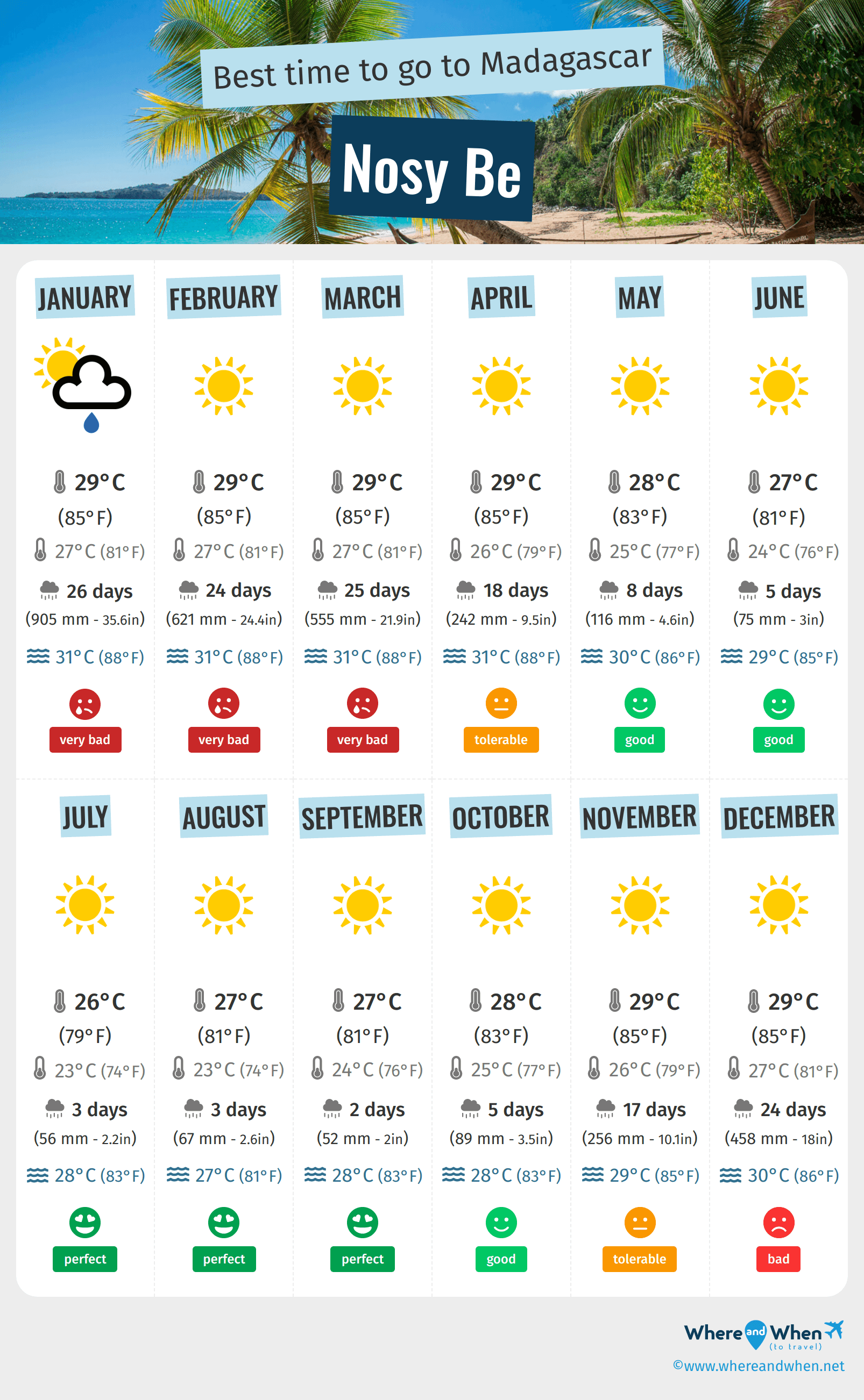 Infographic of the best times to visit Nosy Be