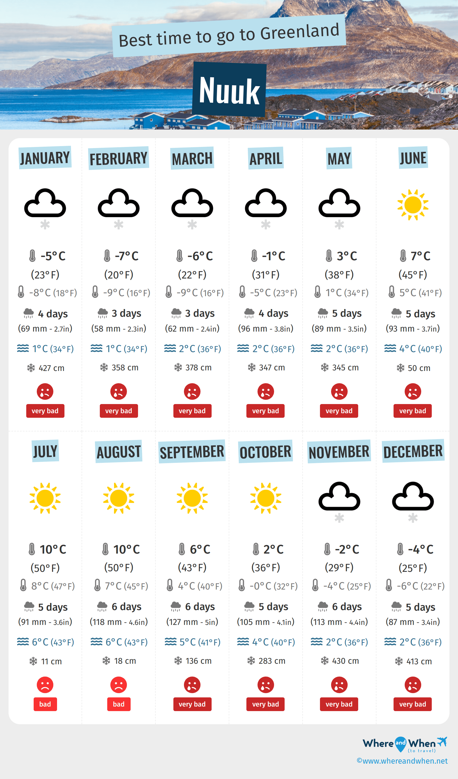 Infographic of the best times to visit Nuuk
