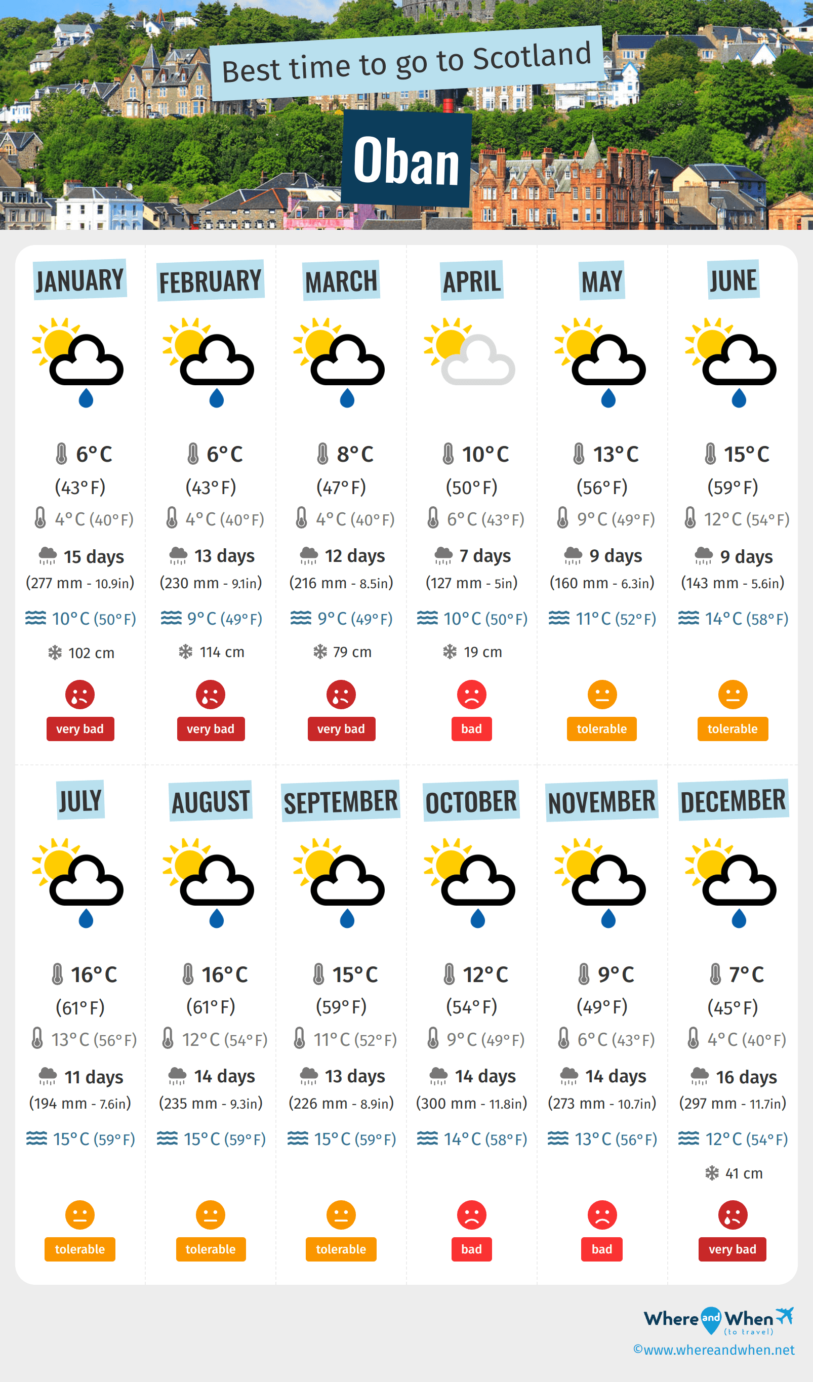Infographic of the best times to visit Oban