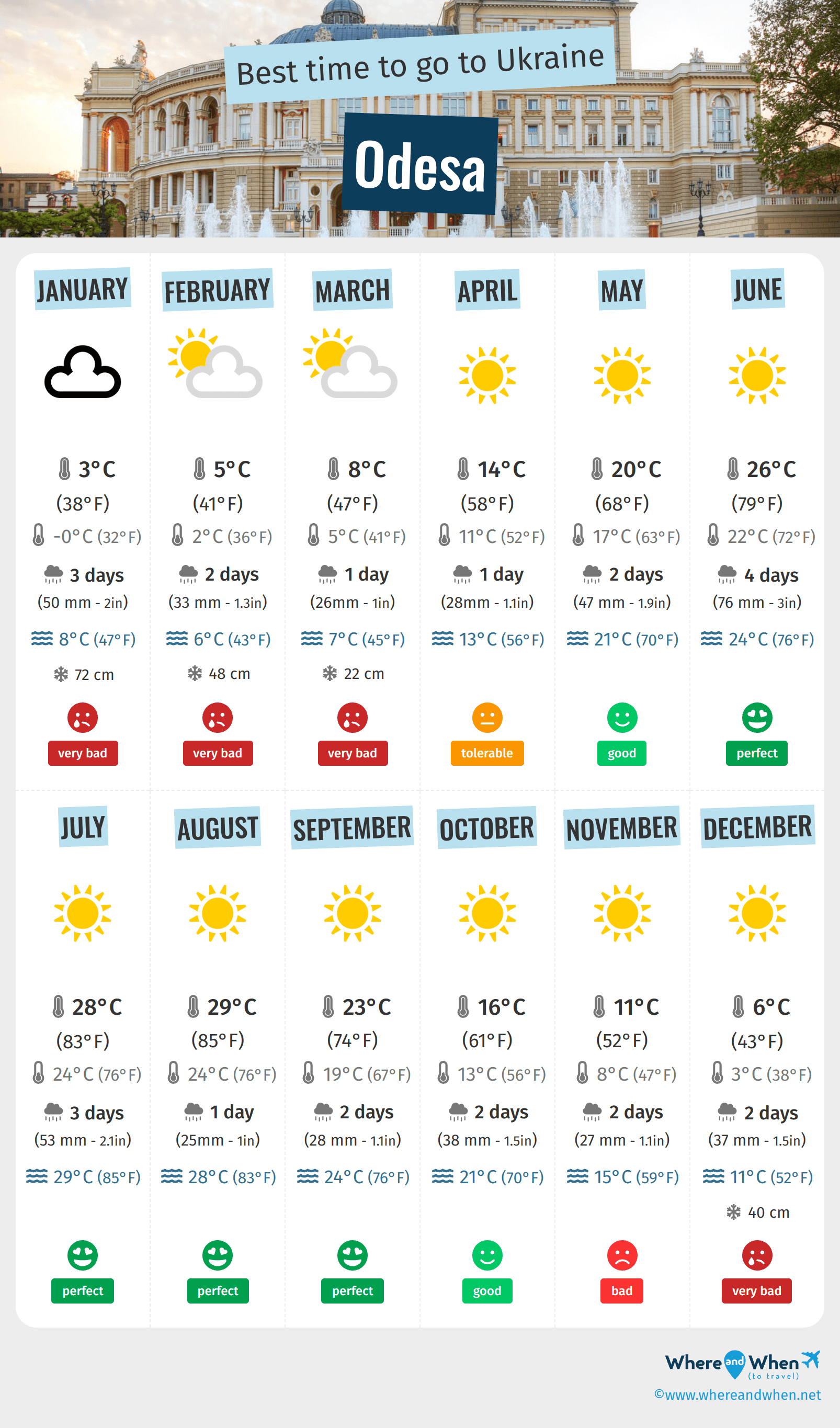 Infographic of the best times to visit Odesa