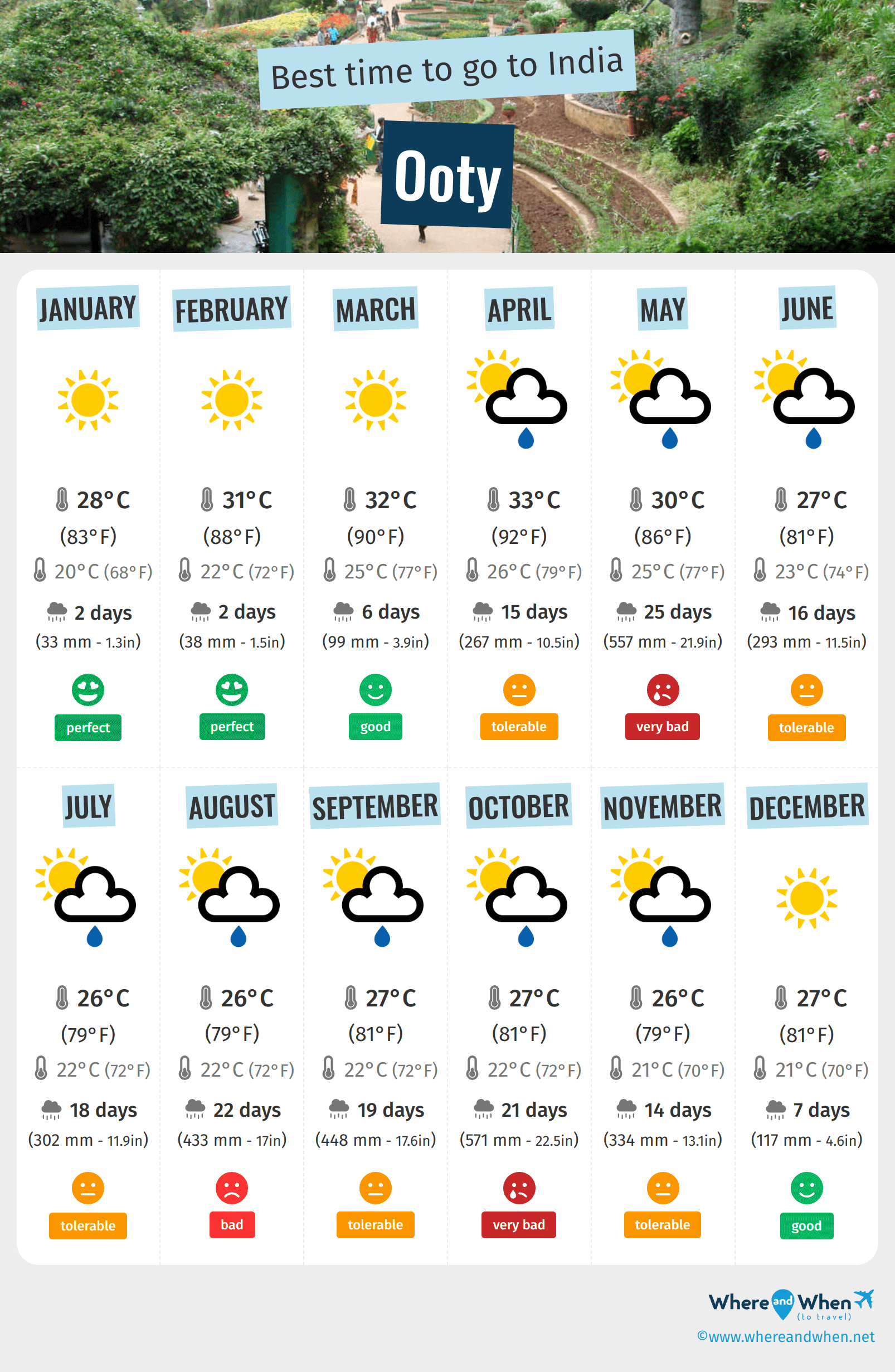 Infographic of the best times to visit Ooty