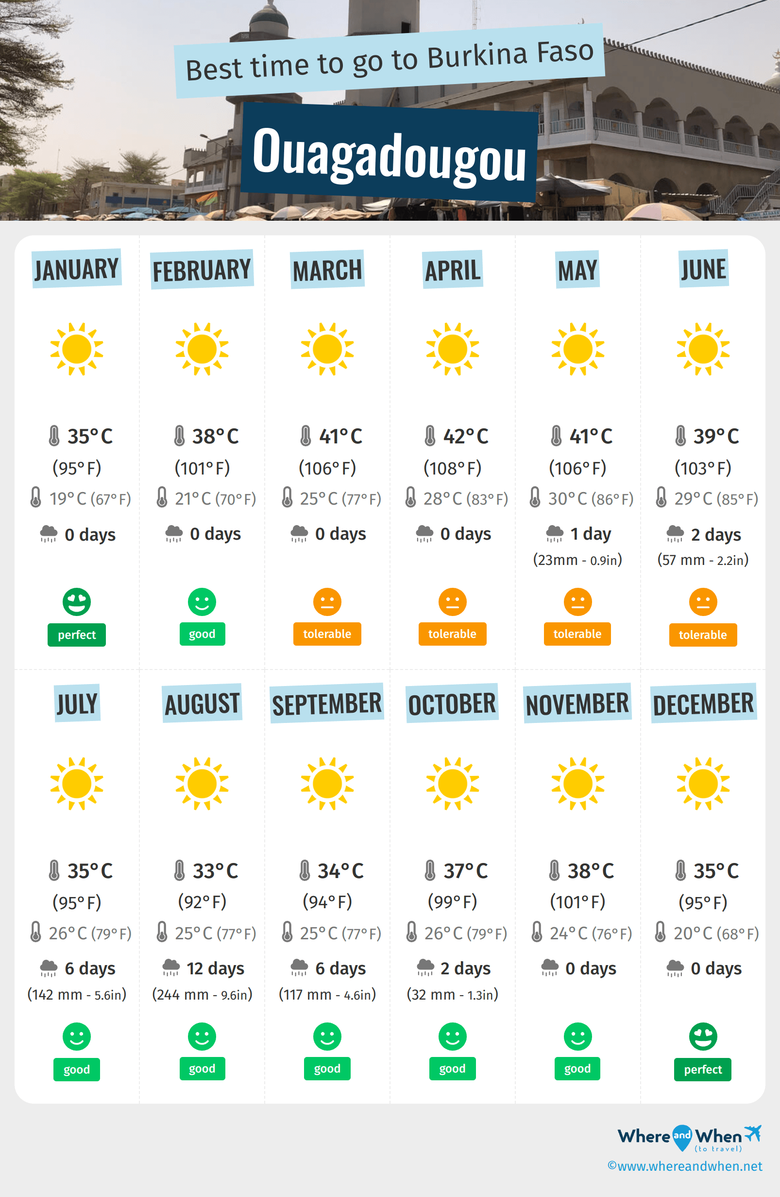 Infographic of the best times to visit Ouagadougou