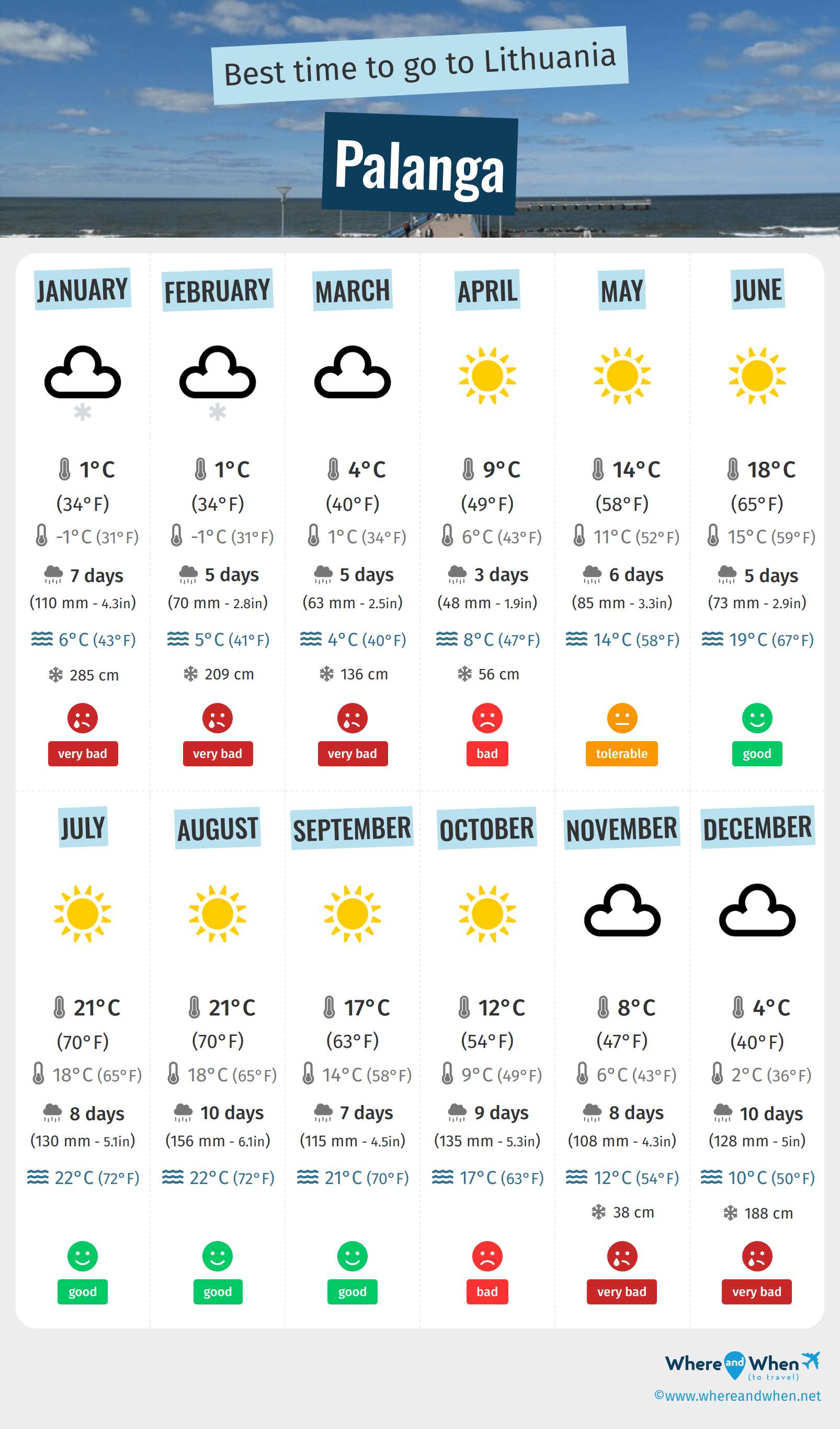 Infographic of the best times to visit Palanga