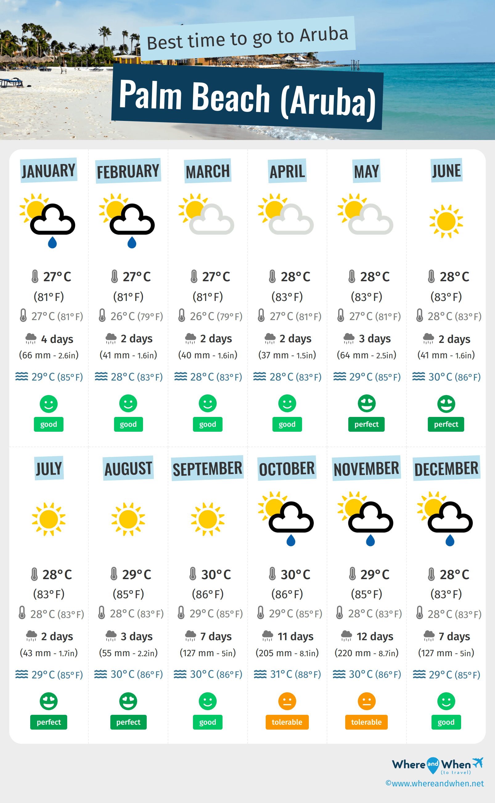 Infographic of the best times to visit Palm Beach (Aruba)