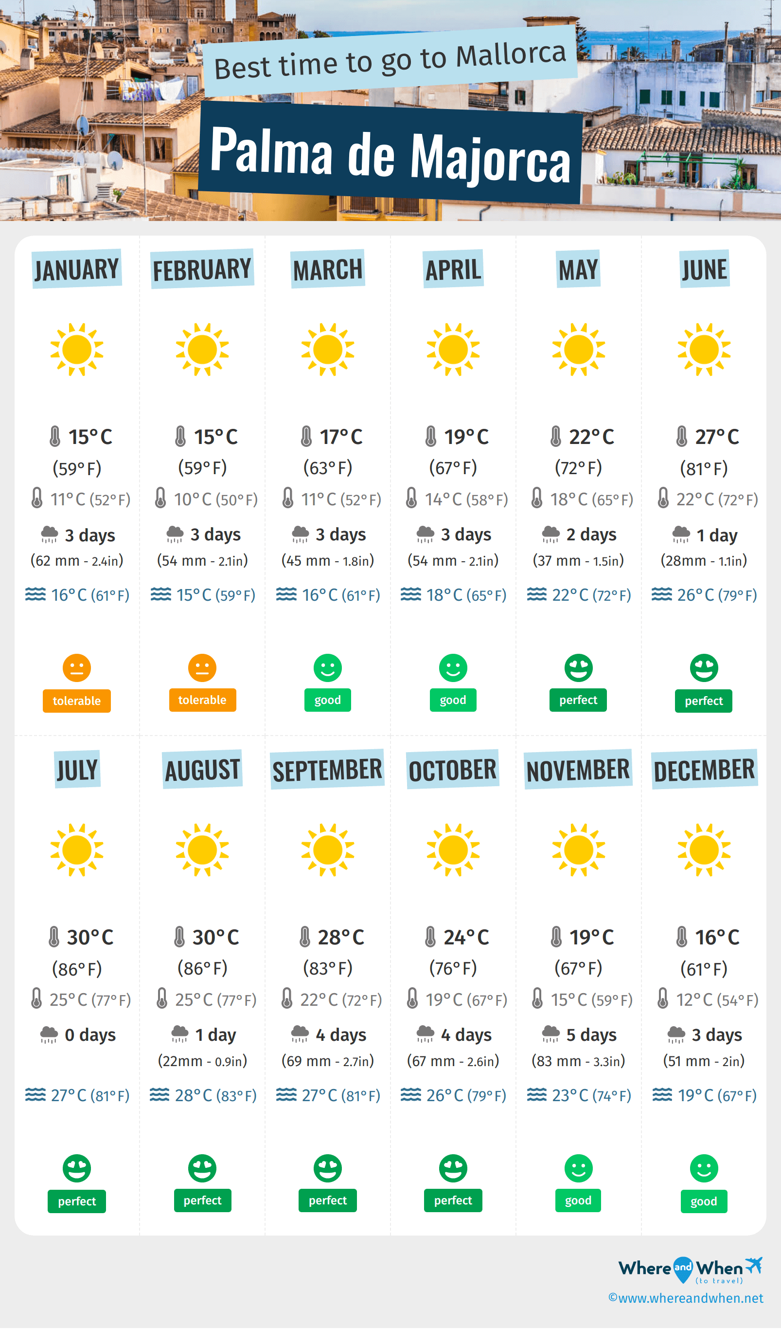 Infographic of the best times to visit Palma de Majorca