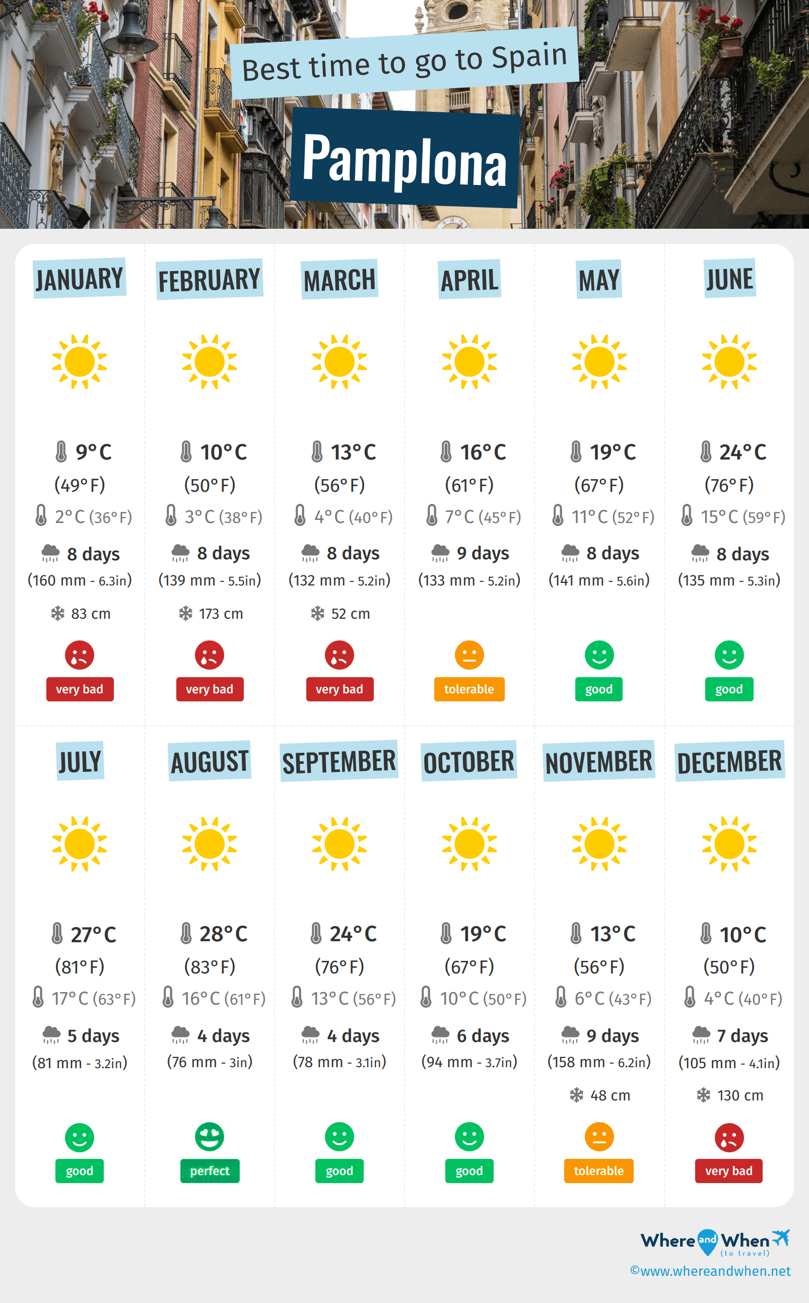 Infographic of the best times to visit Pamplona