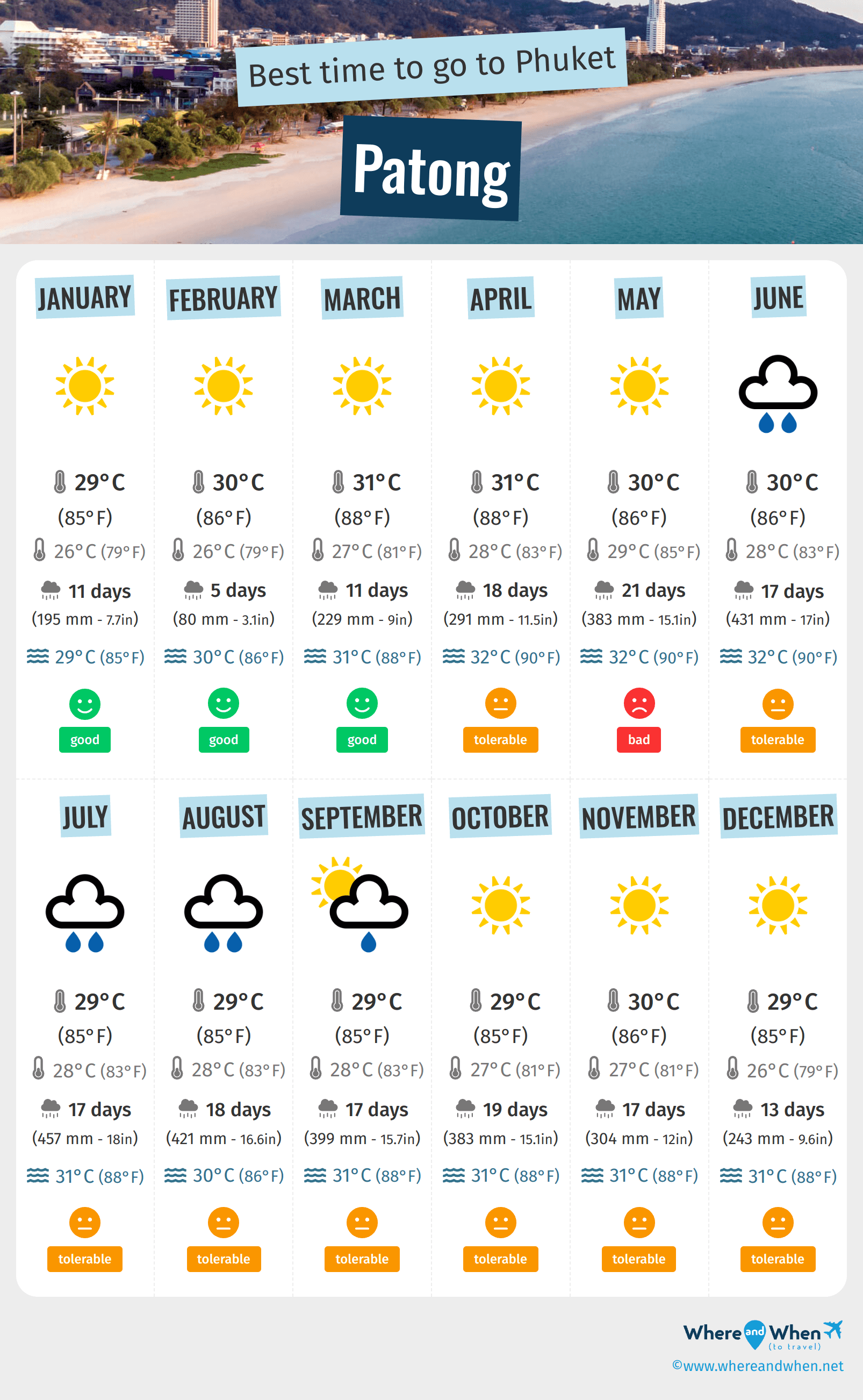 Infographic of the best times to visit Patong