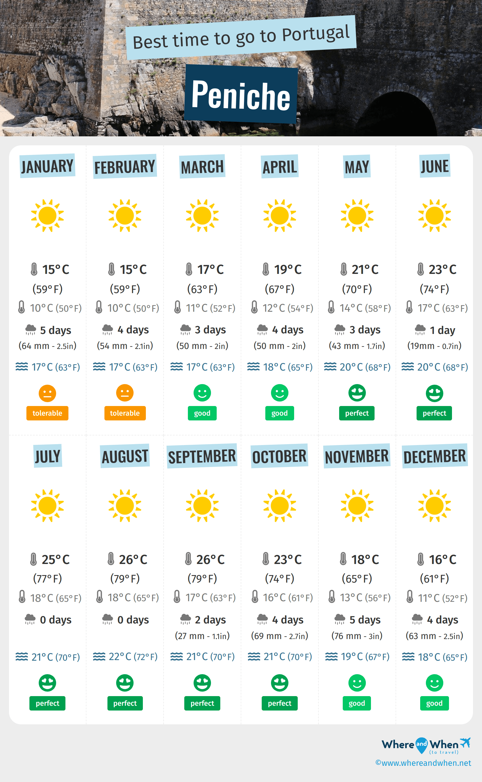 Infographic of the best times to visit Peniche