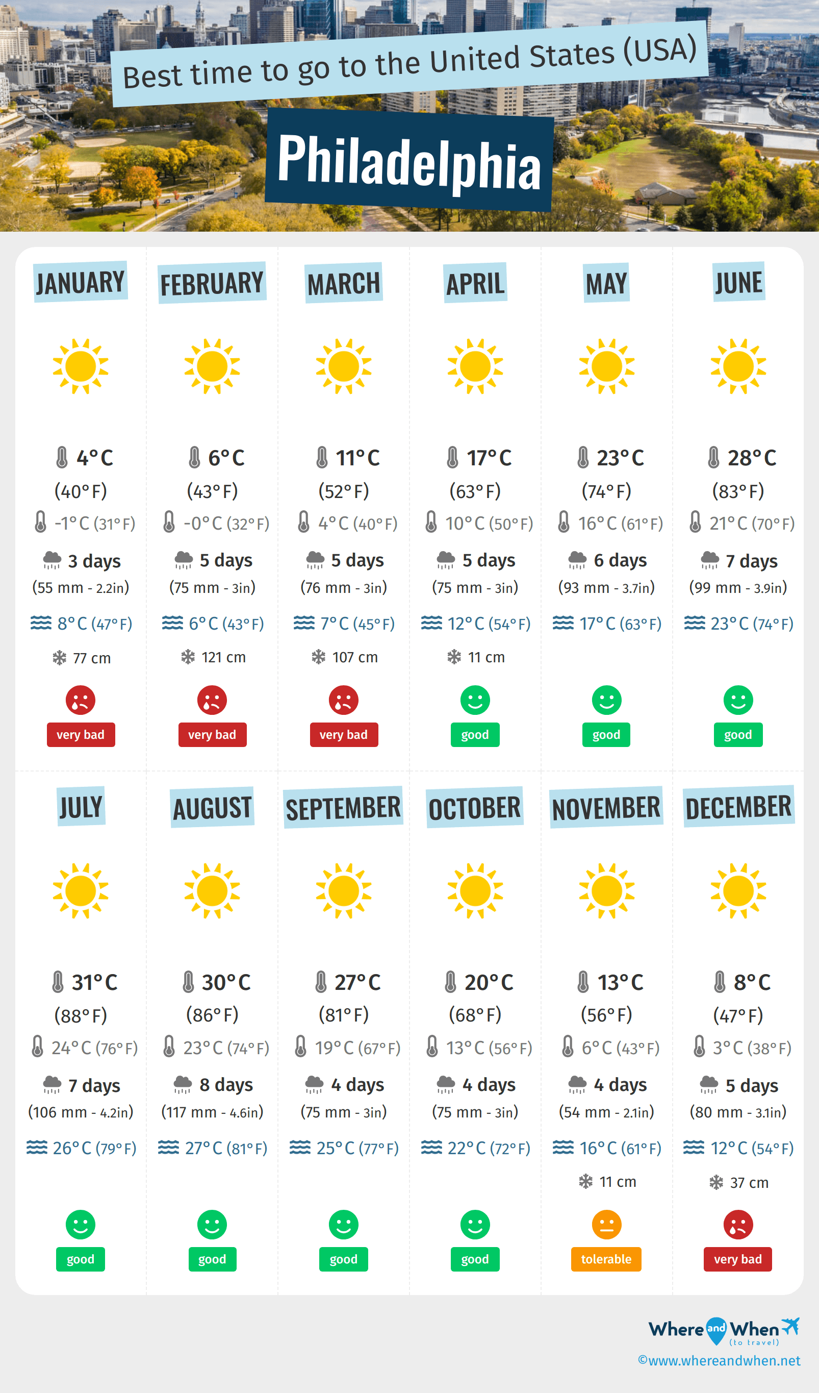 Infographic of the best times to visit Philadelphia