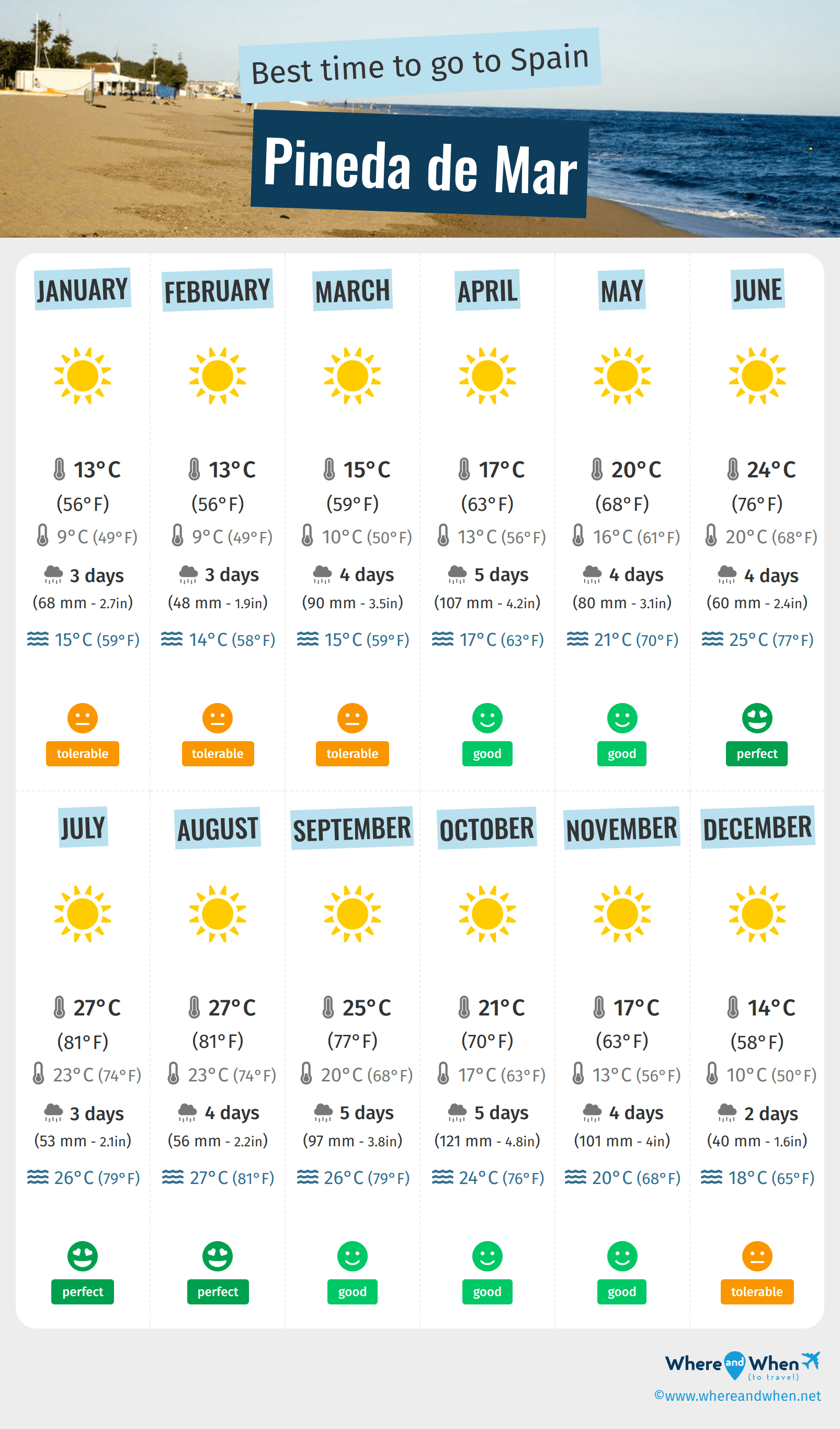 Infographic of the best times to visit Pineda de Mar