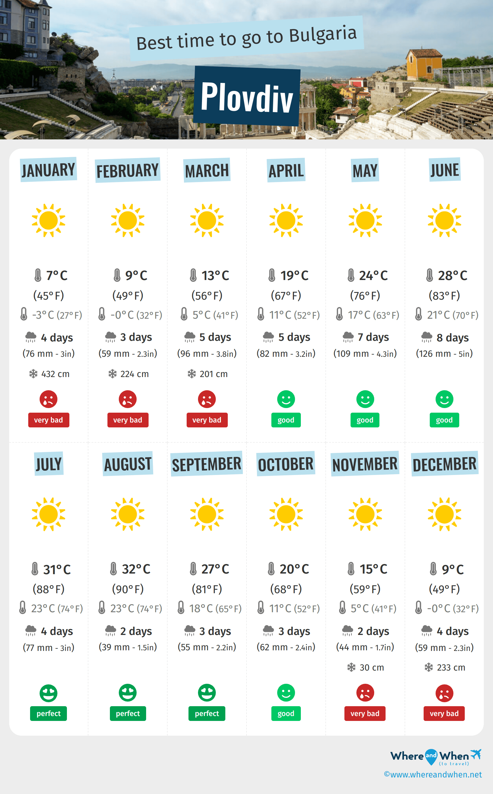 Infographic of the best times to visit Plovdiv
