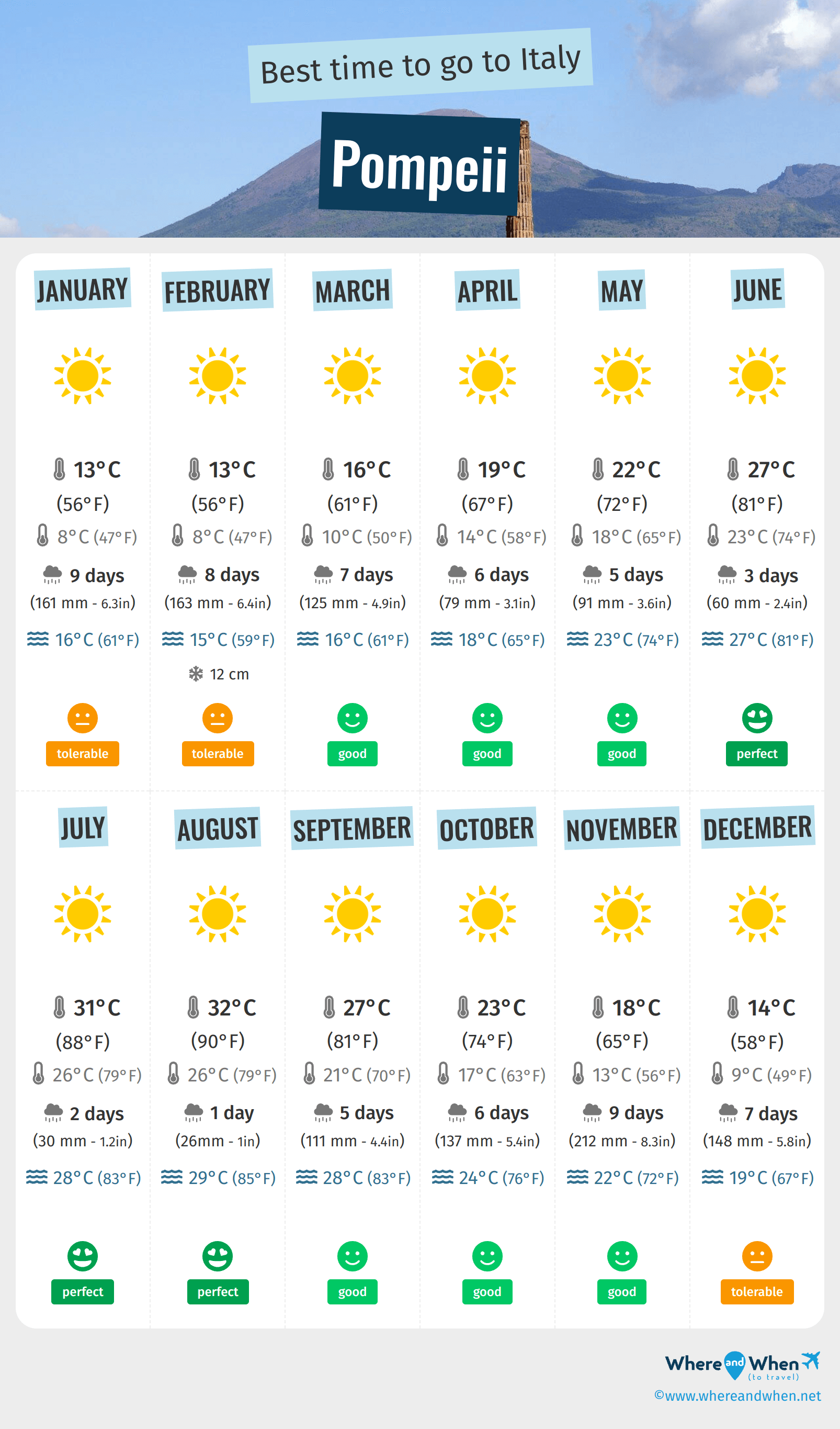 Infographic of the best times to visit Pompeii