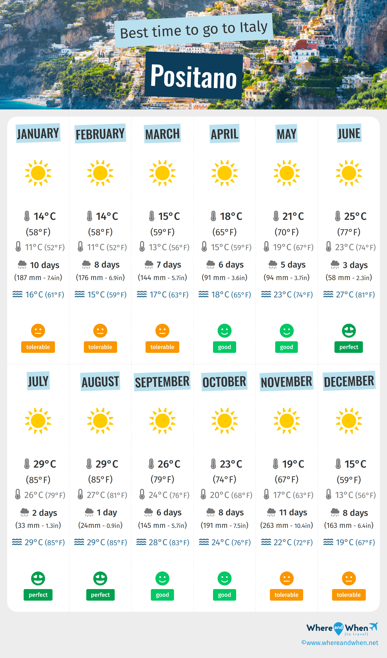 Infographic of the best times to visit Positano