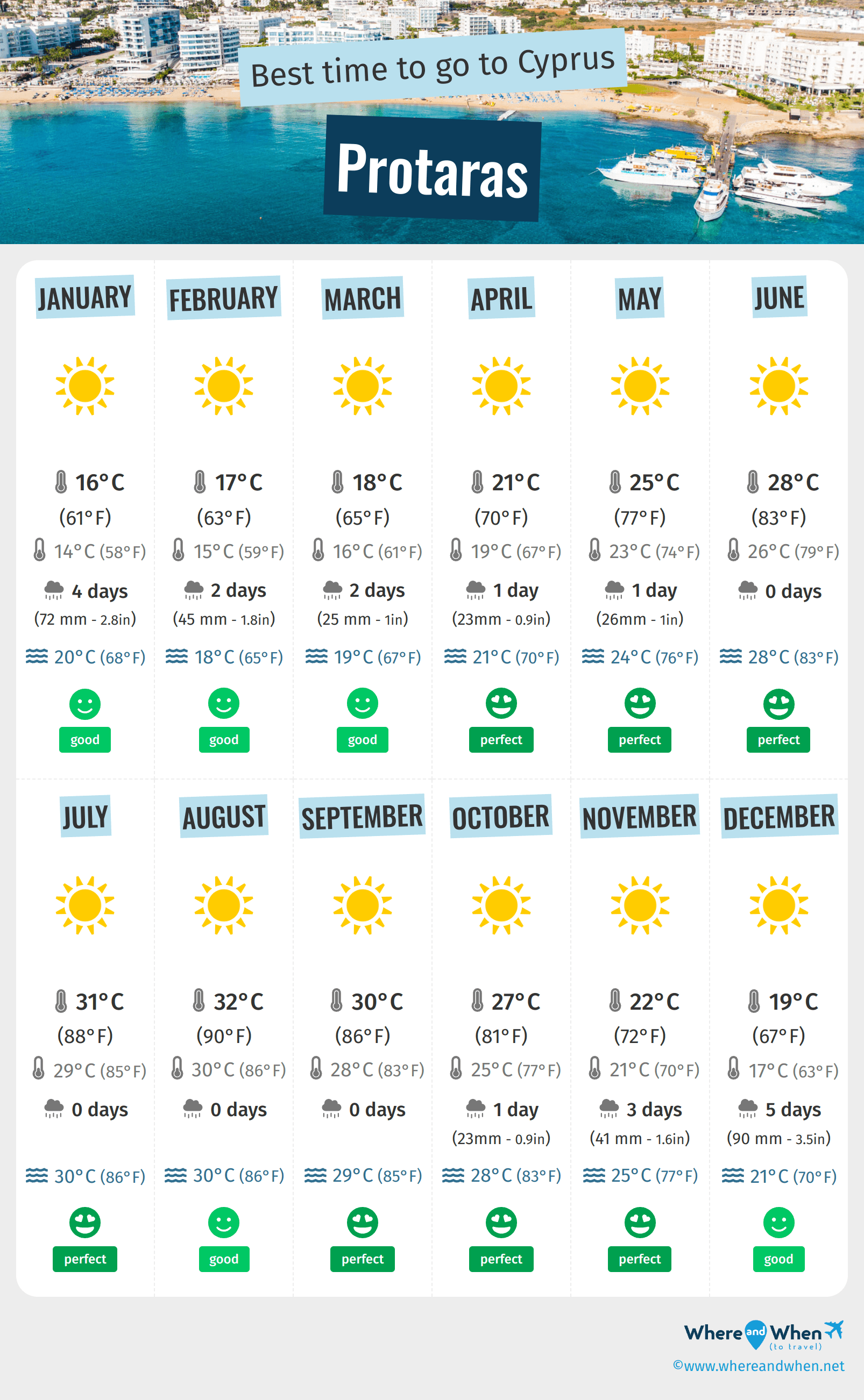Infographic of the best times to visit Protaras