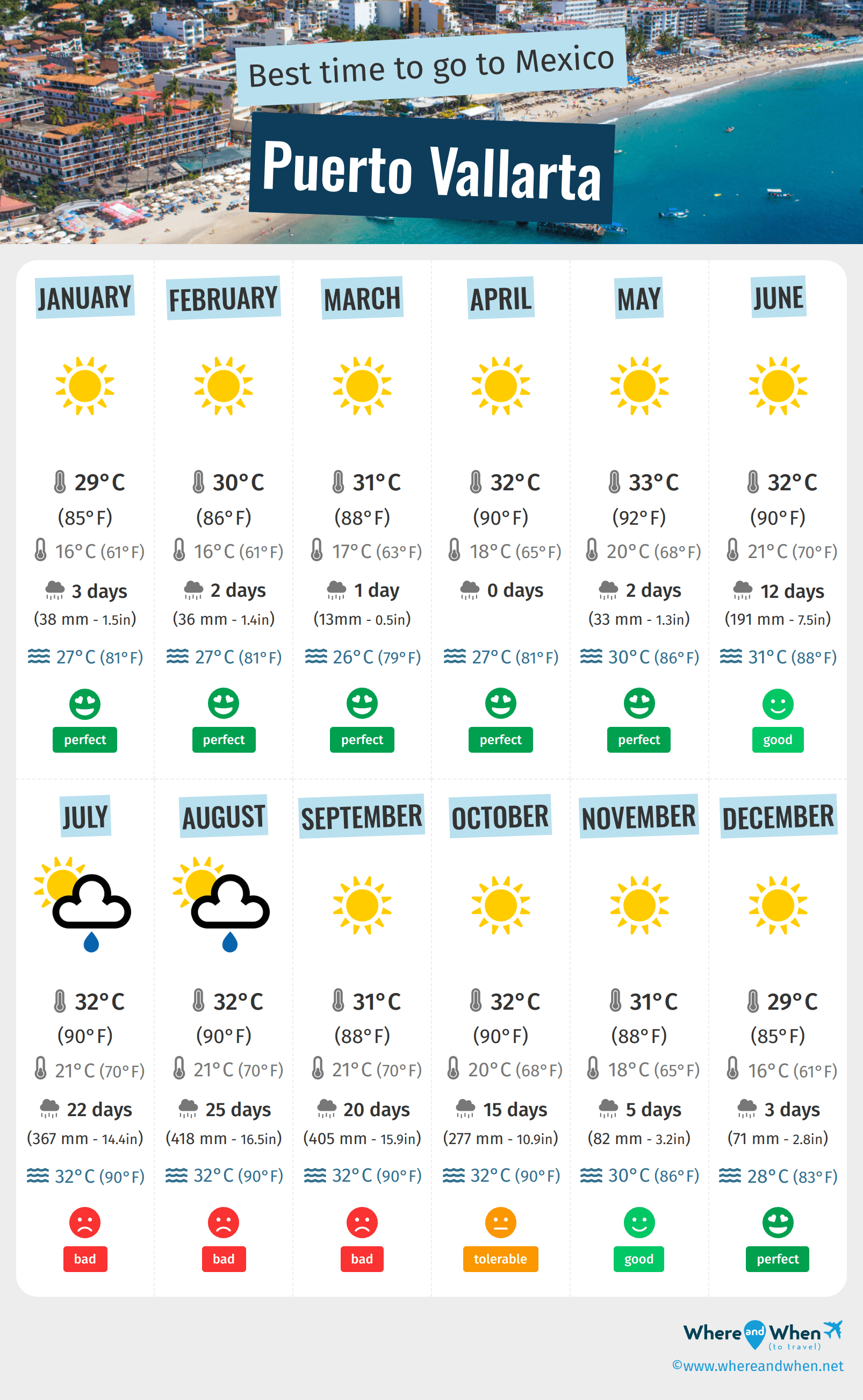 Infographic of the best times to visit Puerto Vallarta