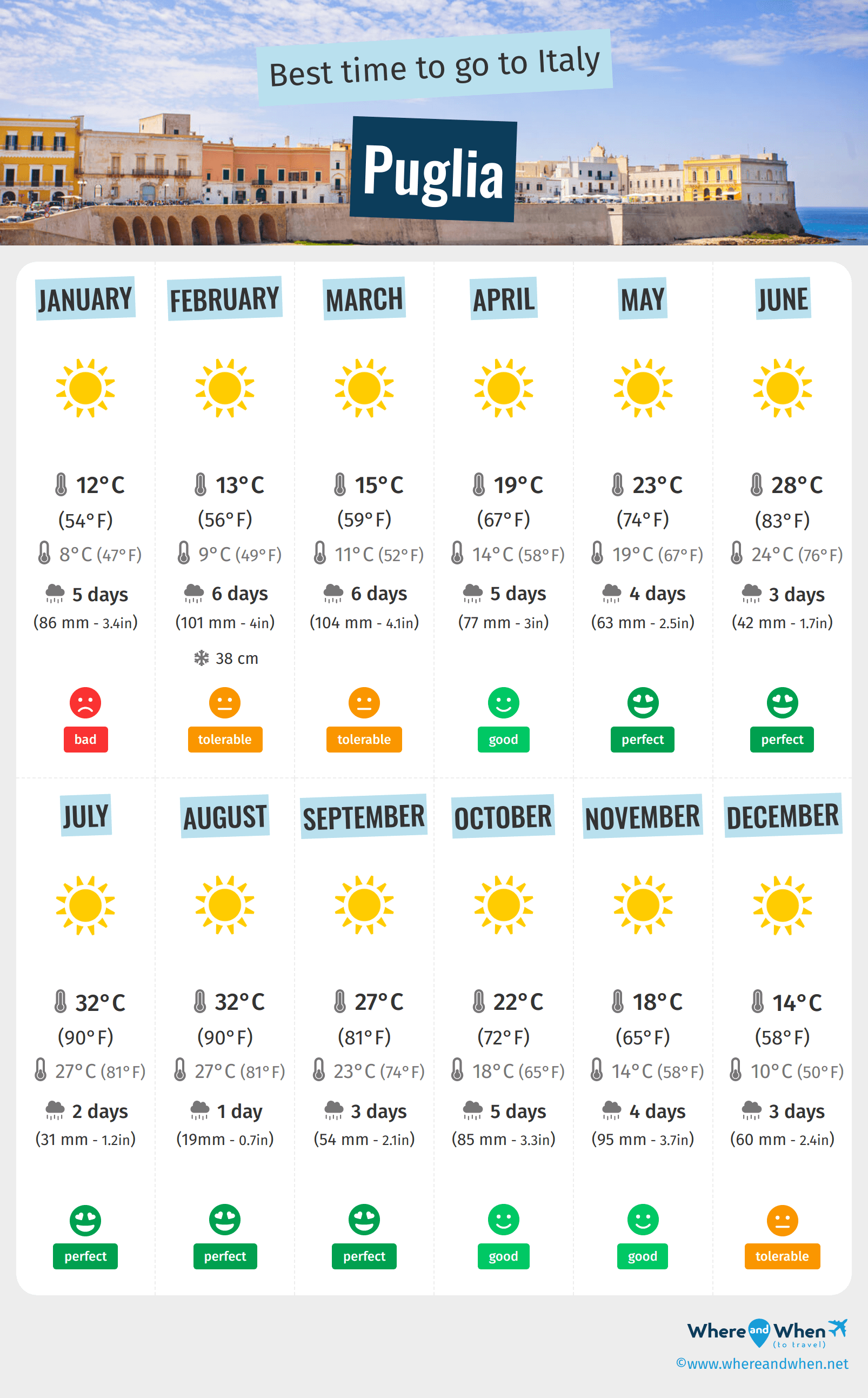 Infographic of the best times to visit Puglia